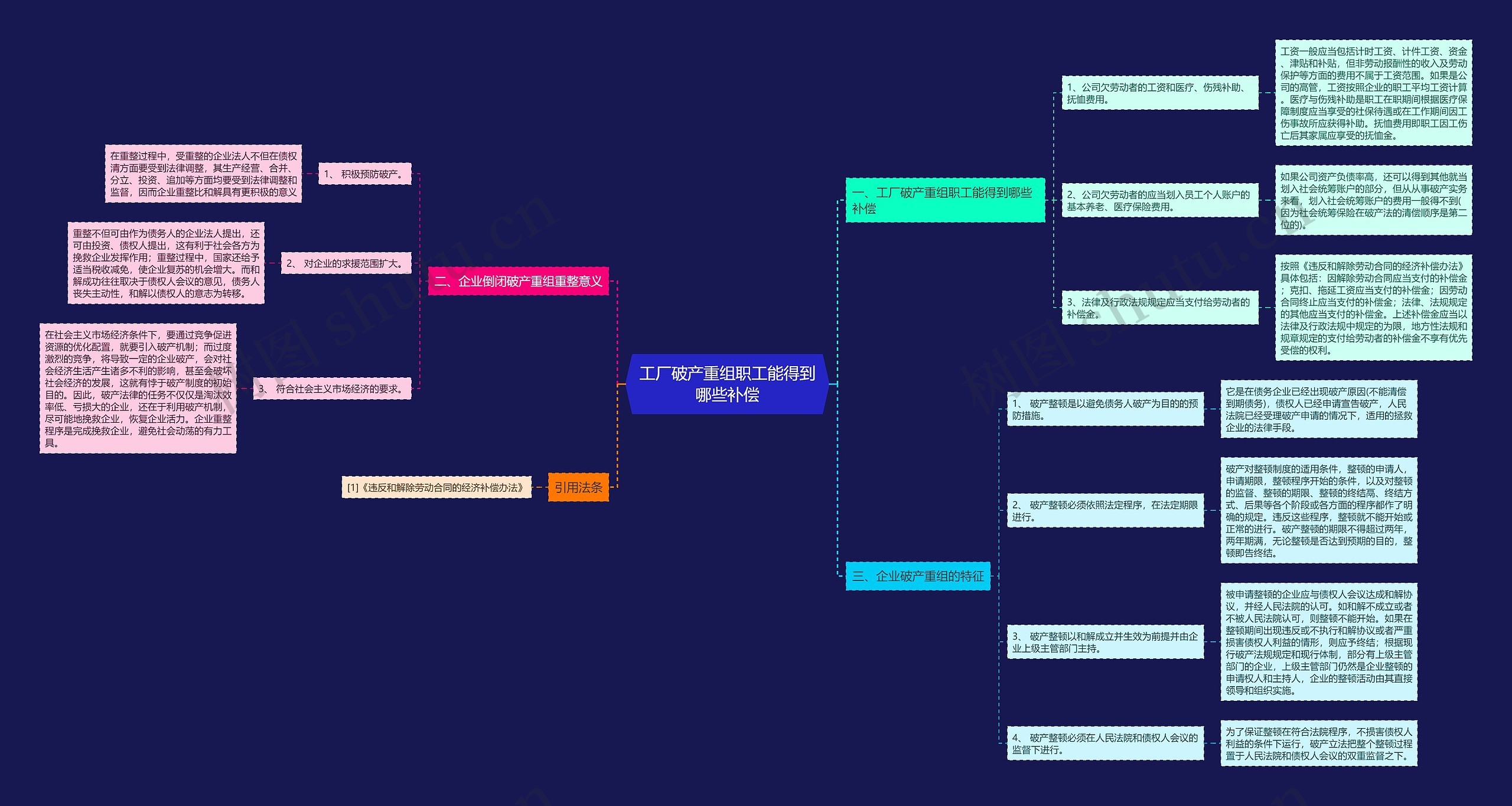 工厂破产重组职工能得到哪些补偿思维导图