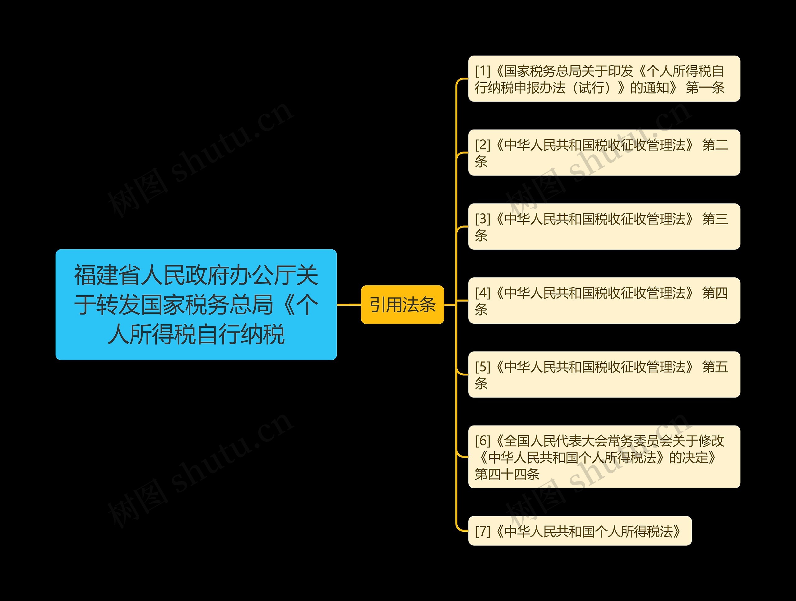 福建省人民政府办公厅关于转发国家税务总局《个人所得税自行纳税思维导图