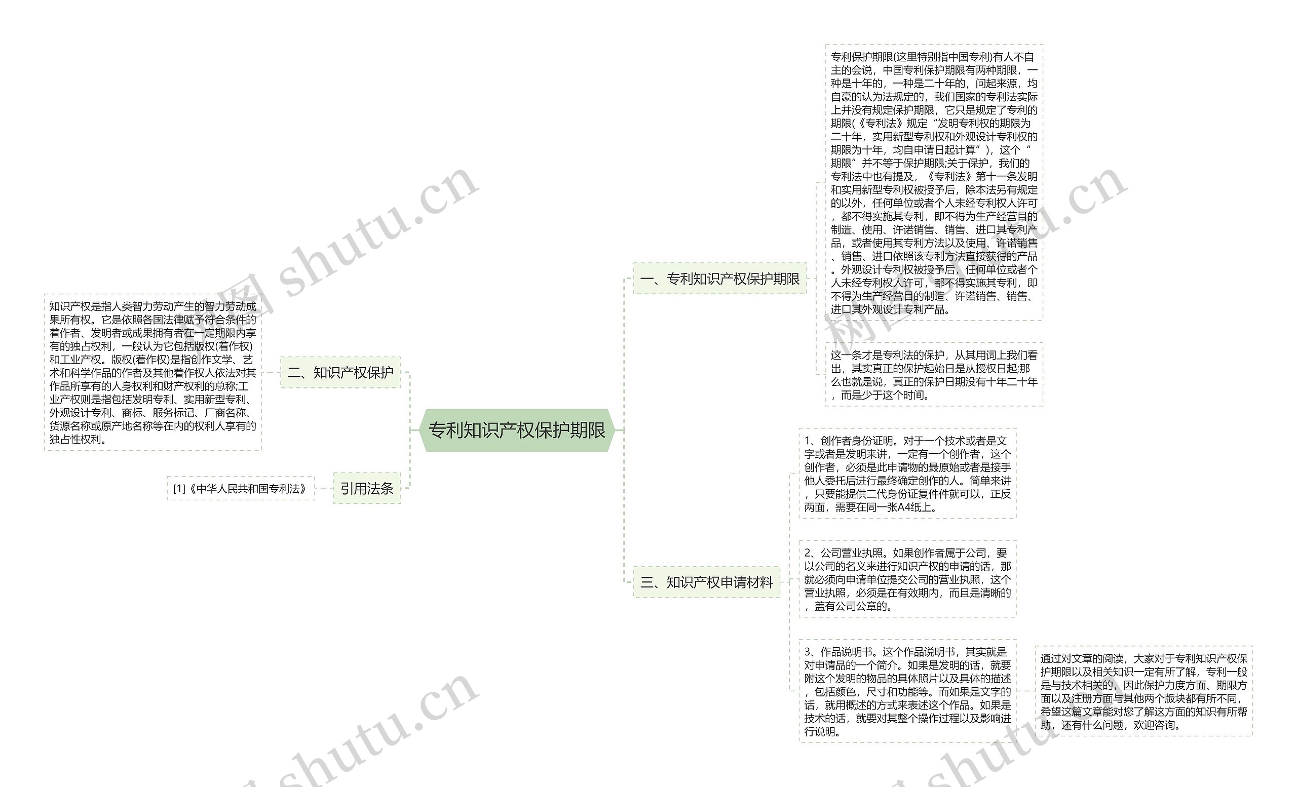 专利知识产权保护期限思维导图