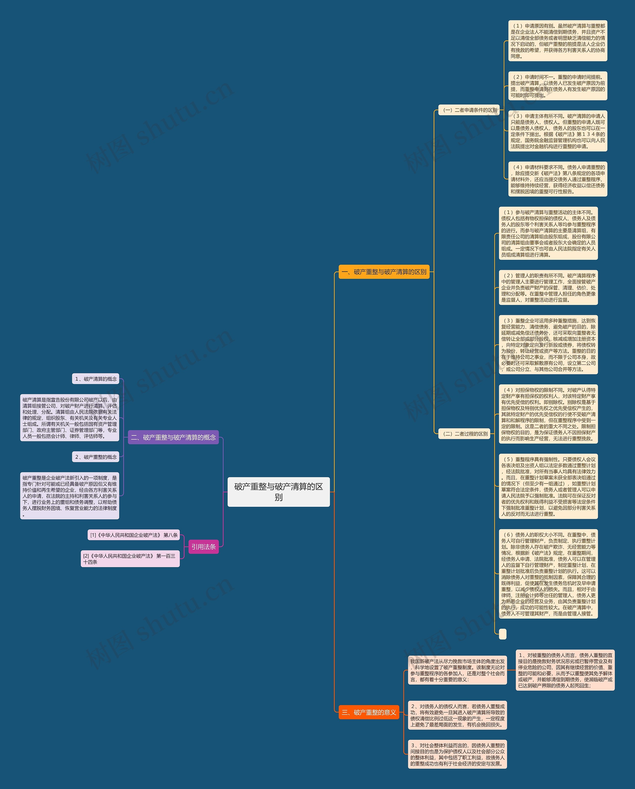 破产重整与破产清算的区别思维导图