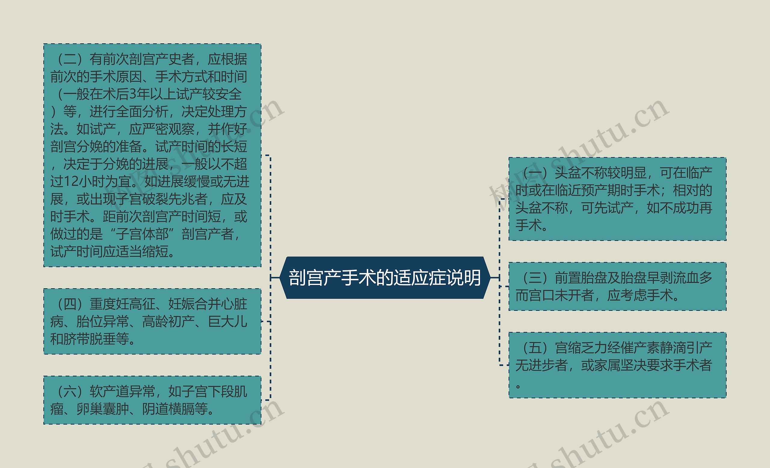 剖宫产手术的适应症说明思维导图