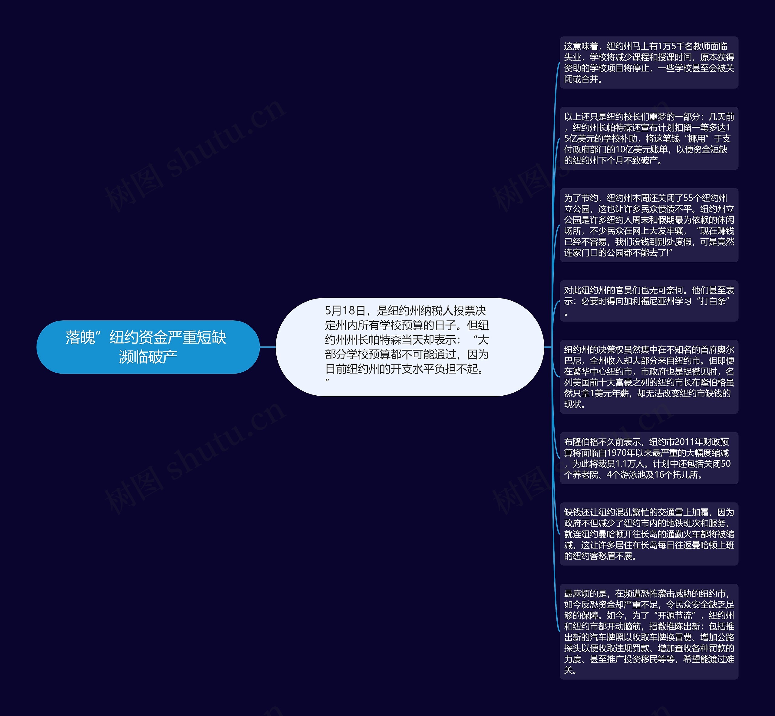 落魄”纽约资金严重短缺 濒临破产思维导图