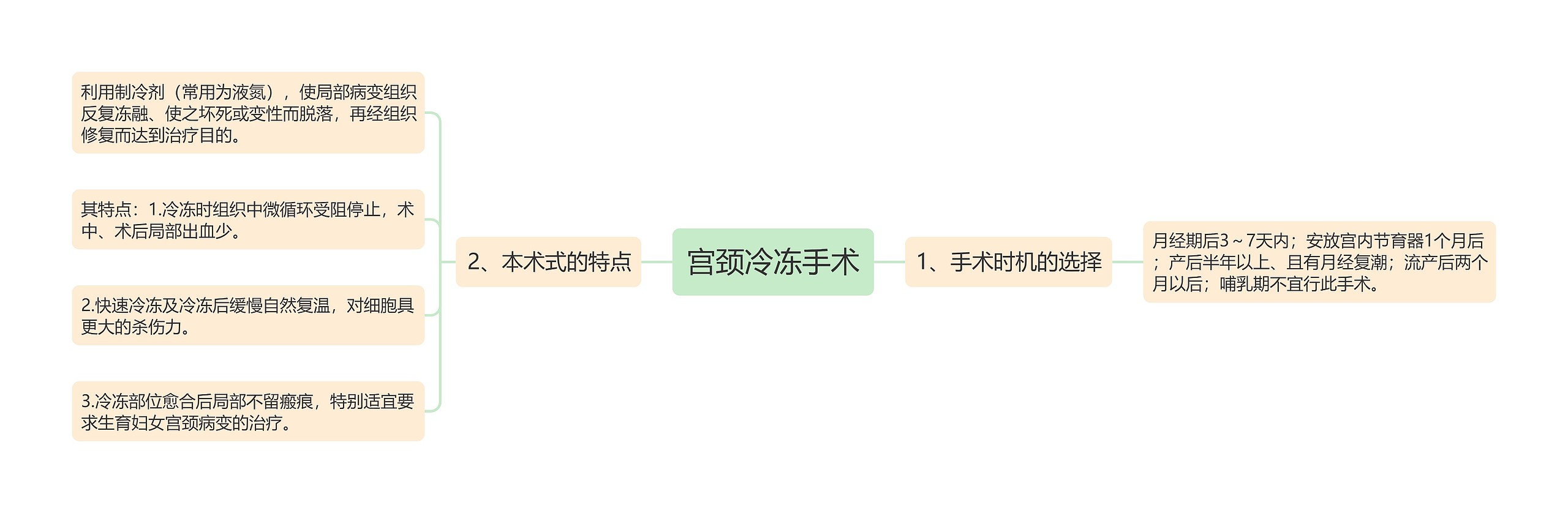 宫颈冷冻手术思维导图