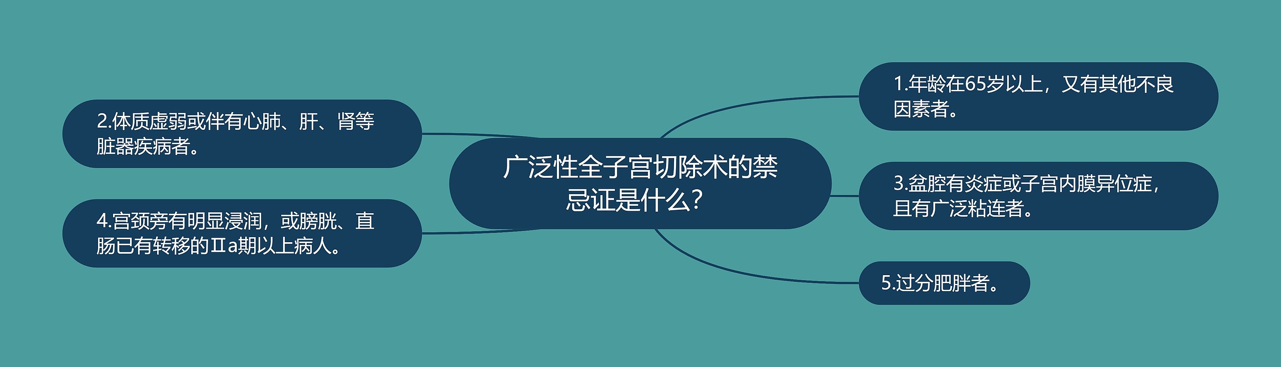 广泛性全子宫切除术的禁忌证是什么? 广泛性全子宫切除术的禁忌证是什么?