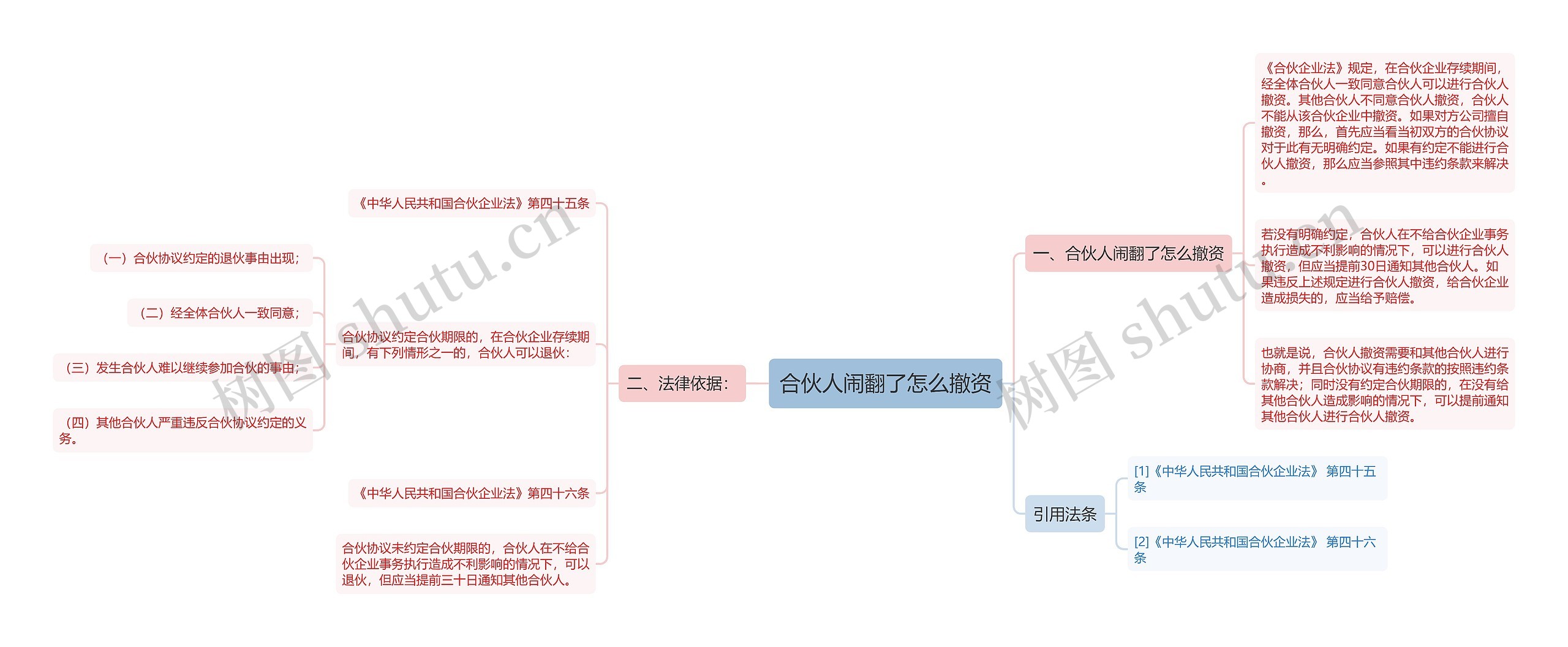 合伙人闹翻了怎么撤资思维导图