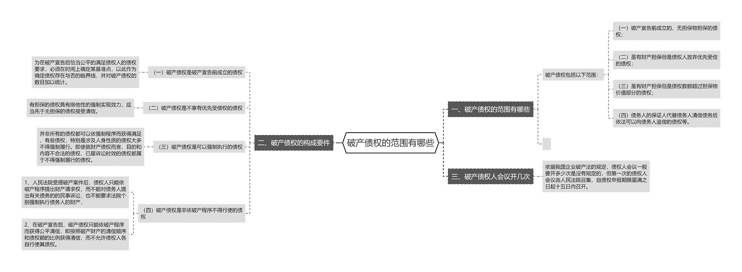 破产债权的范围有哪些思维导图