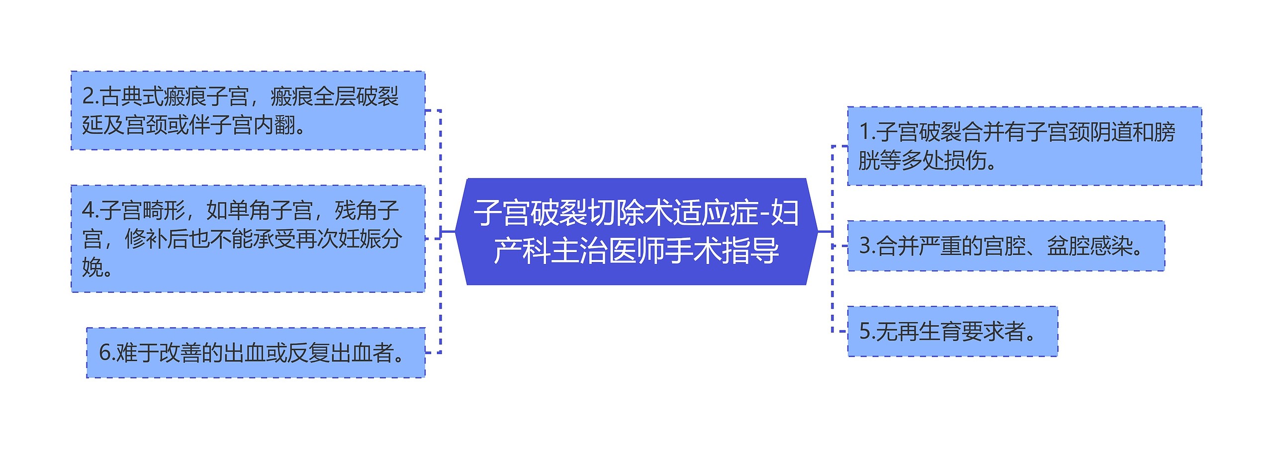 子宫破裂切除术适应症-妇产科主治医师手术指导