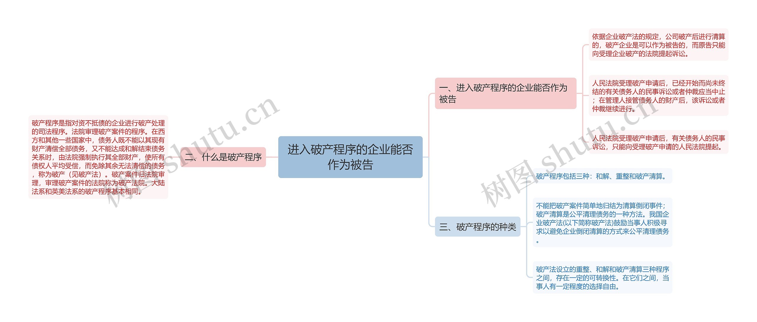 进入破产程序的企业能否作为被告思维导图