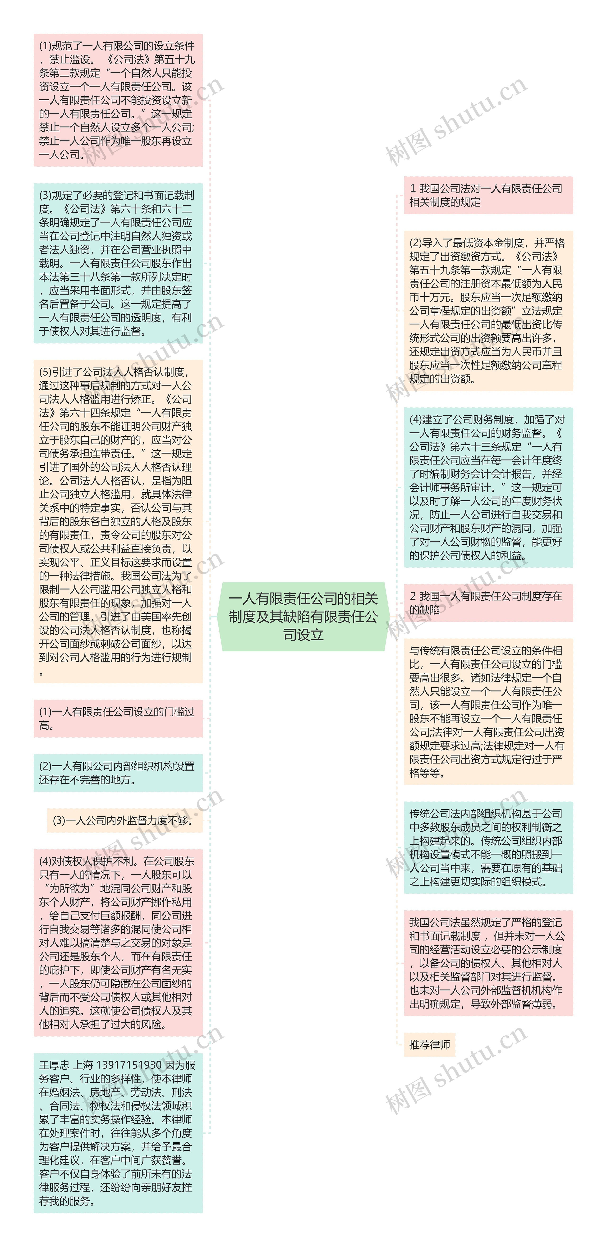 一人有限责任公司的相关制度及其缺陷有限责任公司设立思维导图