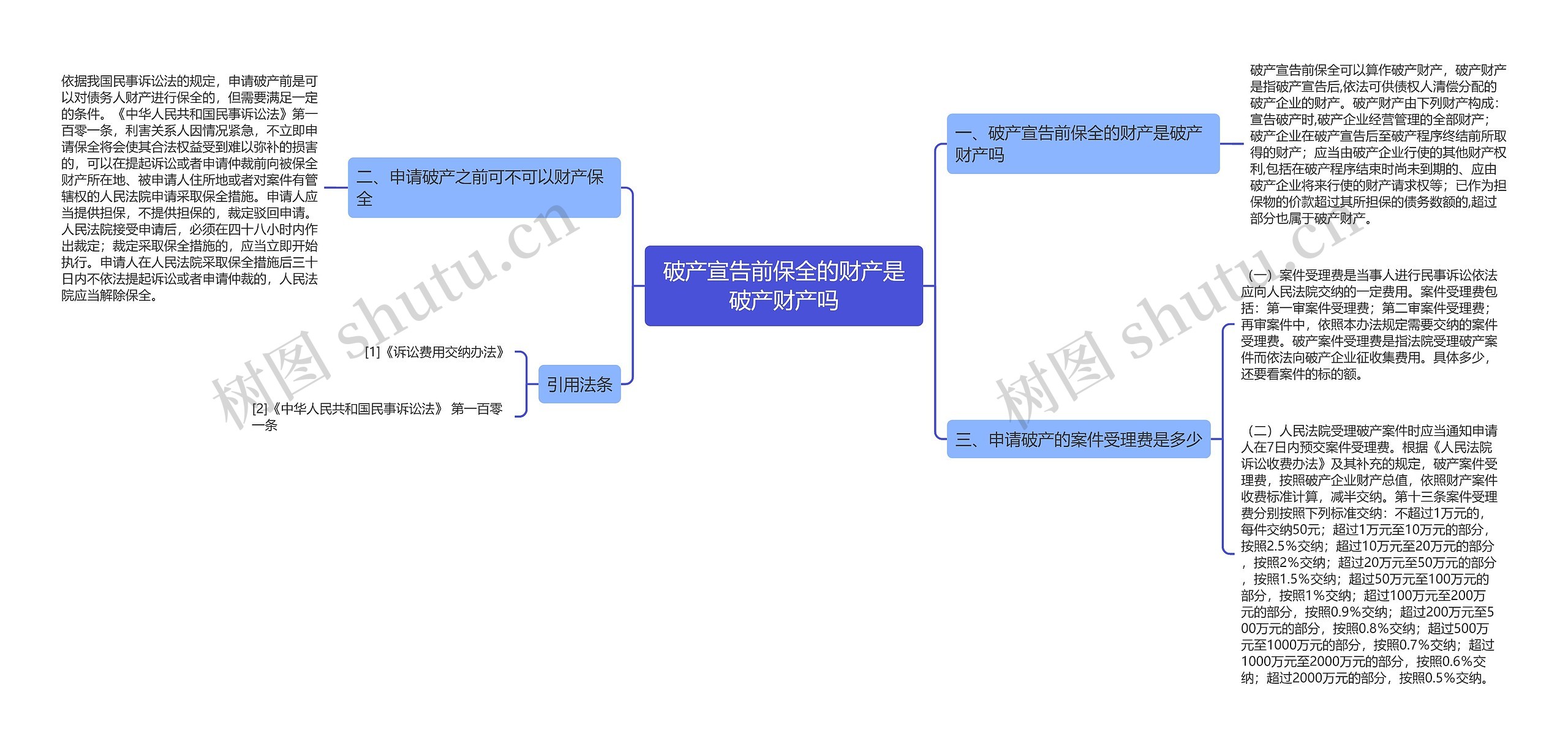 破产宣告前保全的财产是破产财产吗思维导图