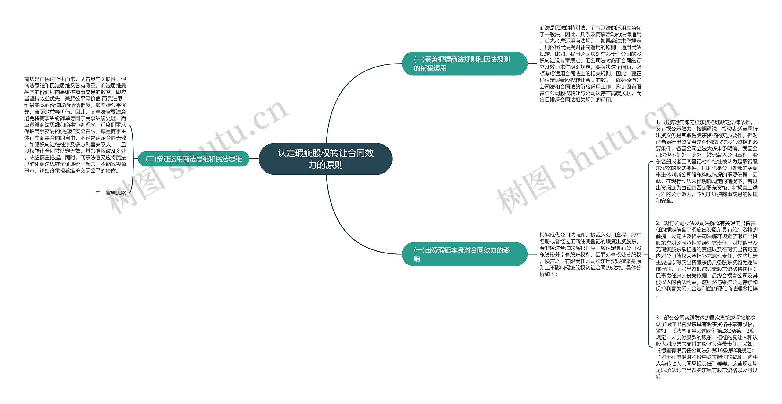 认定瑕疵股权转让合同效力的原则思维导图