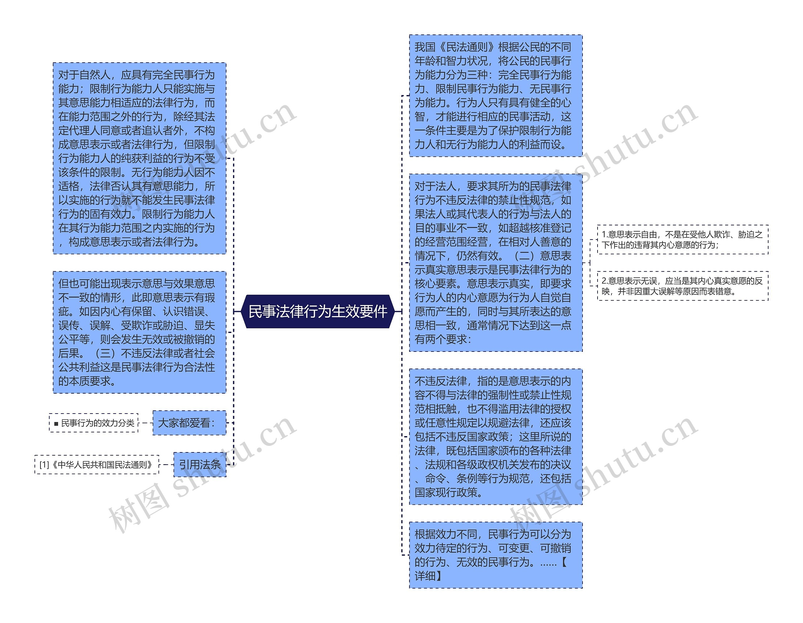 民事法律行为生效要件