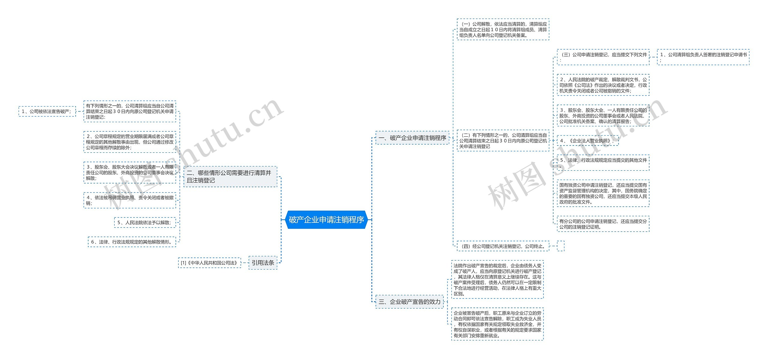 破产企业申请注销程序思维导图