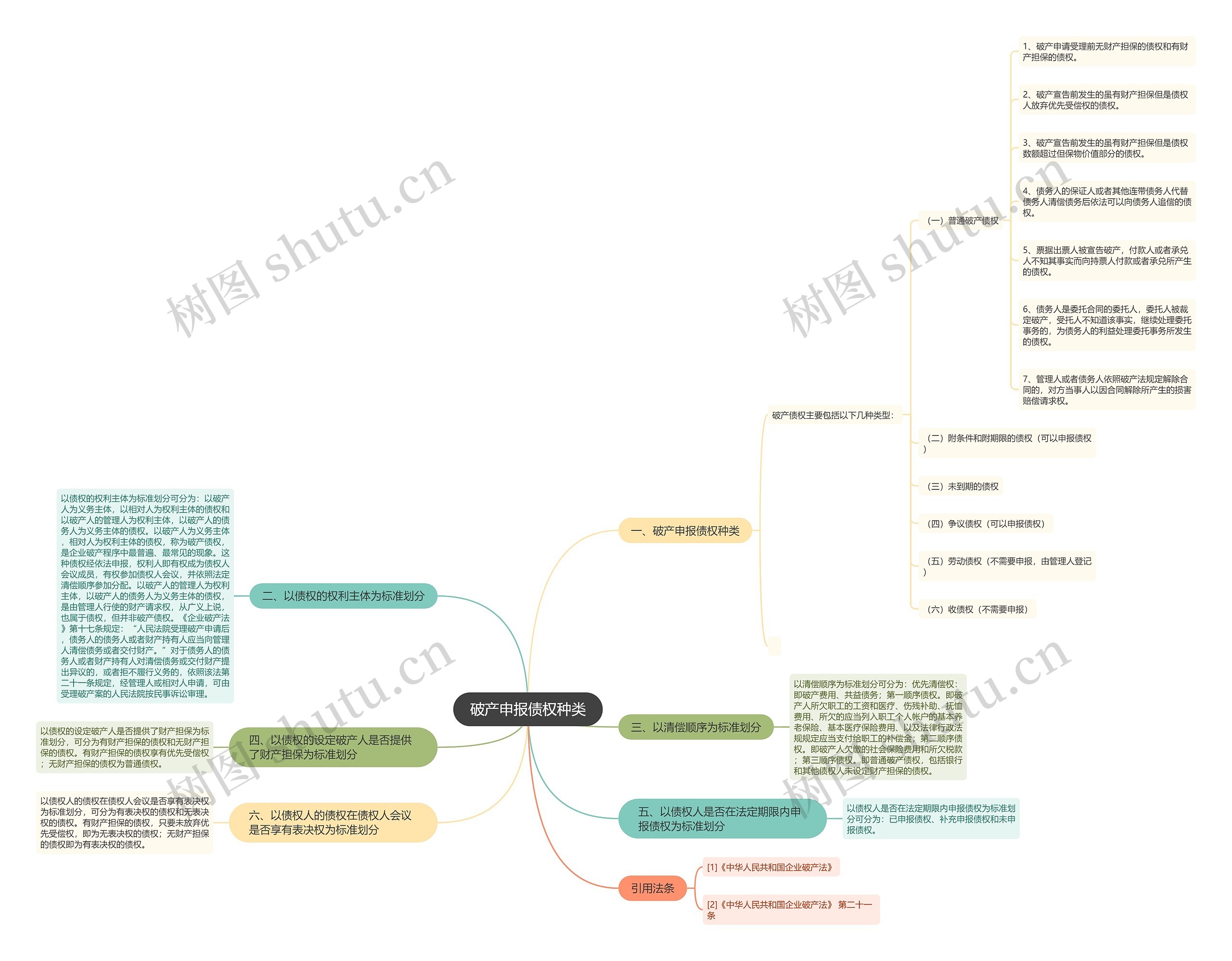 破产申报债权种类思维导图