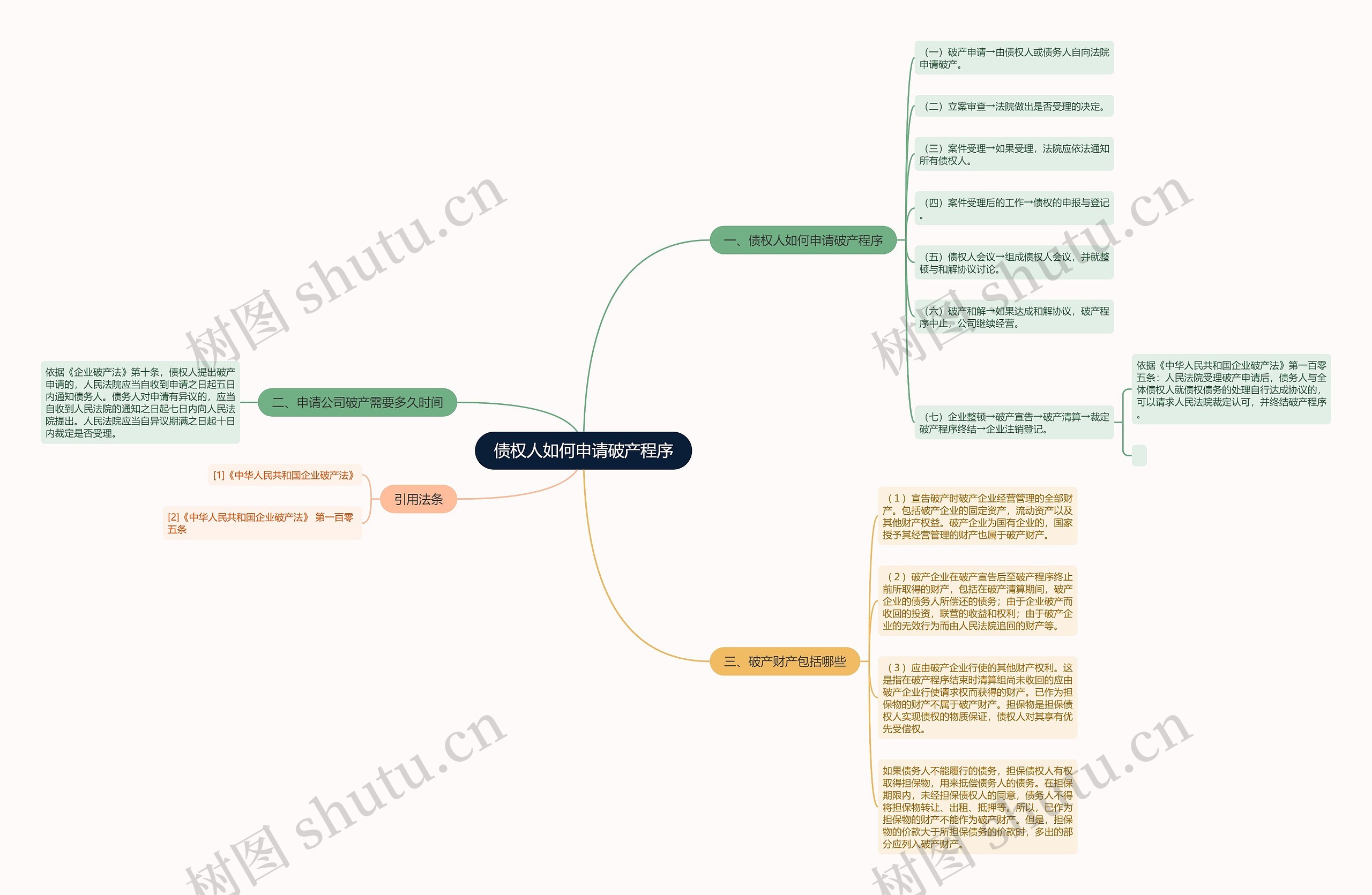 债权人如何申请破产程序思维导图