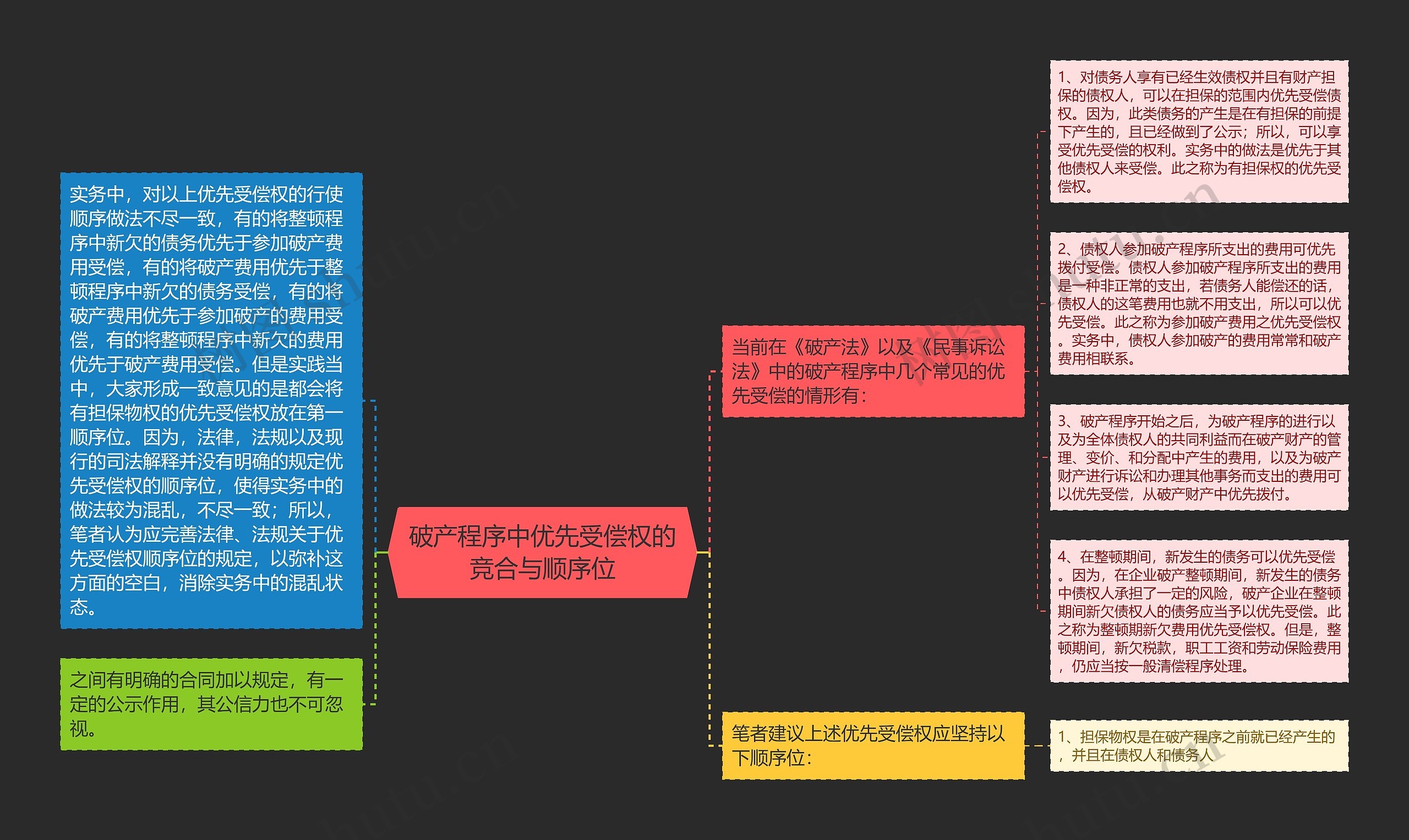 破产程序中优先受偿权的竞合与顺序位思维导图