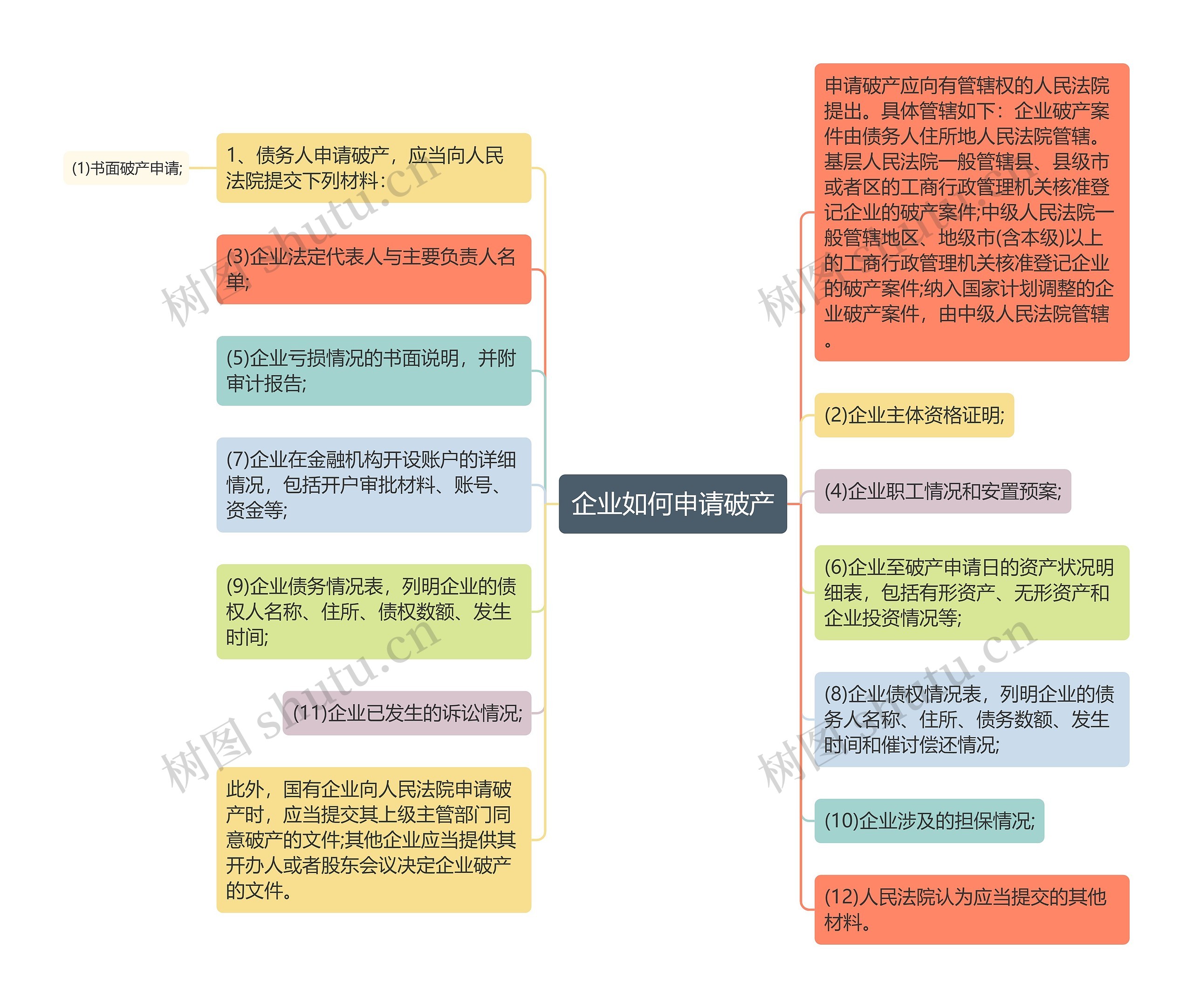 企业如何申请破产思维导图