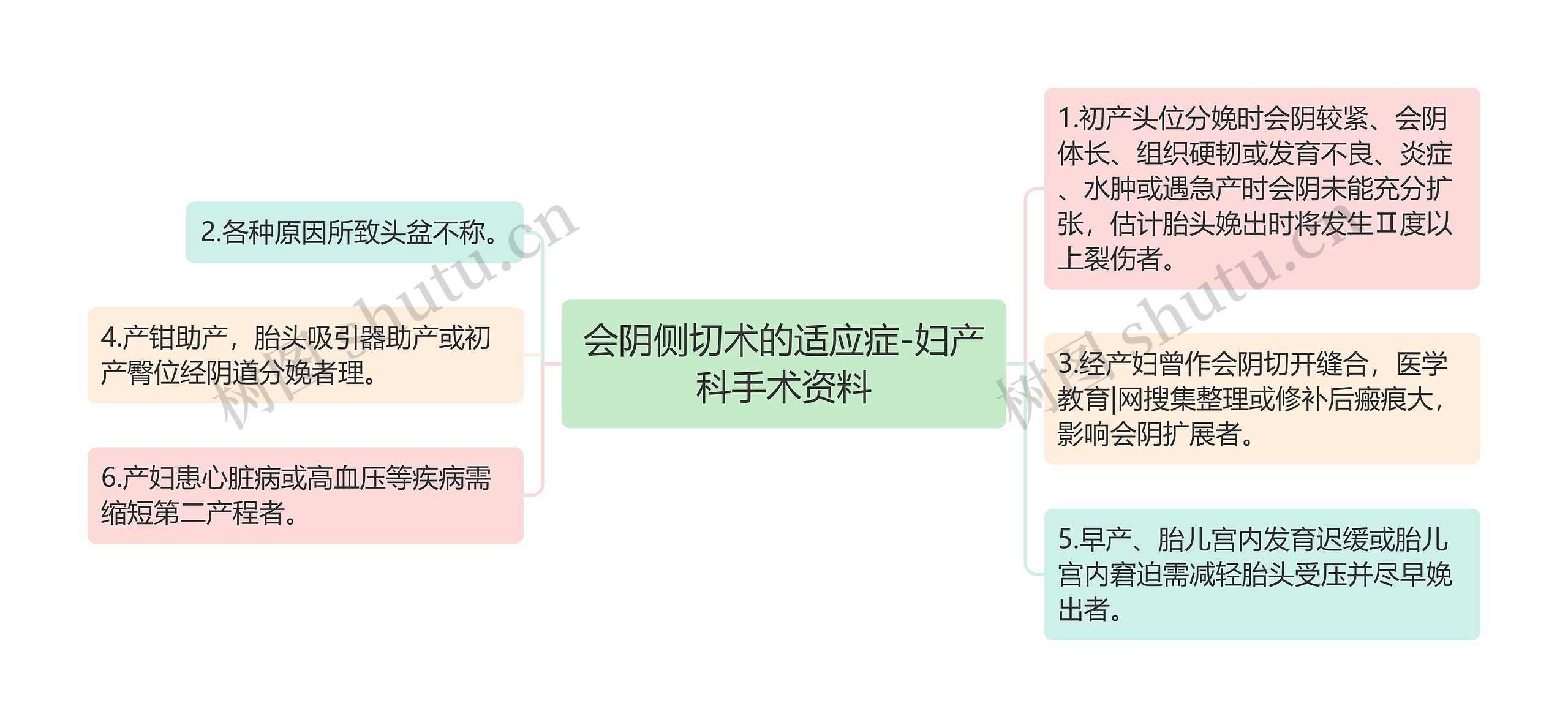 会阴侧切术的适应症-妇产科手术资料