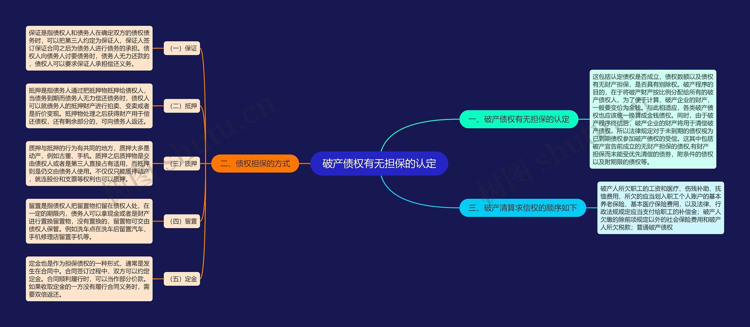 破产债权有无担保的认定思维导图