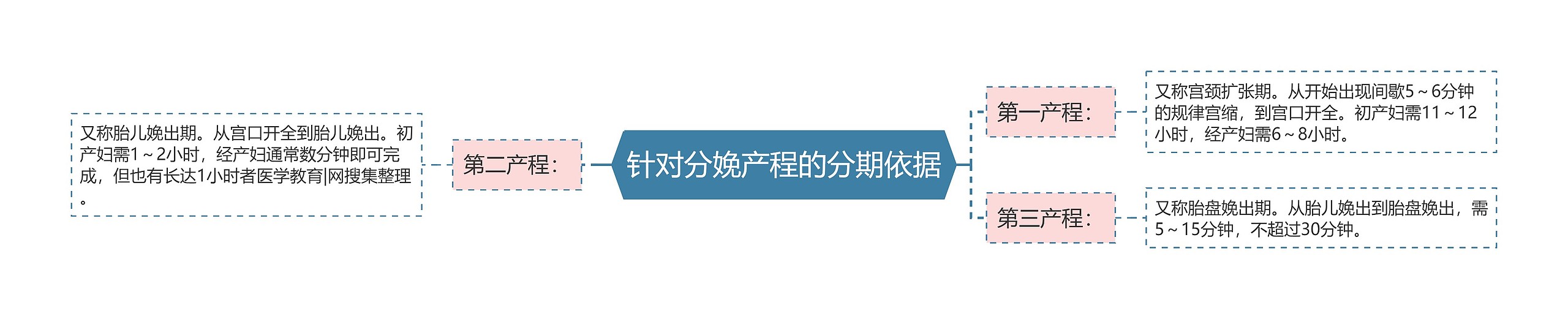 针对分娩产程的分期依据思维导图