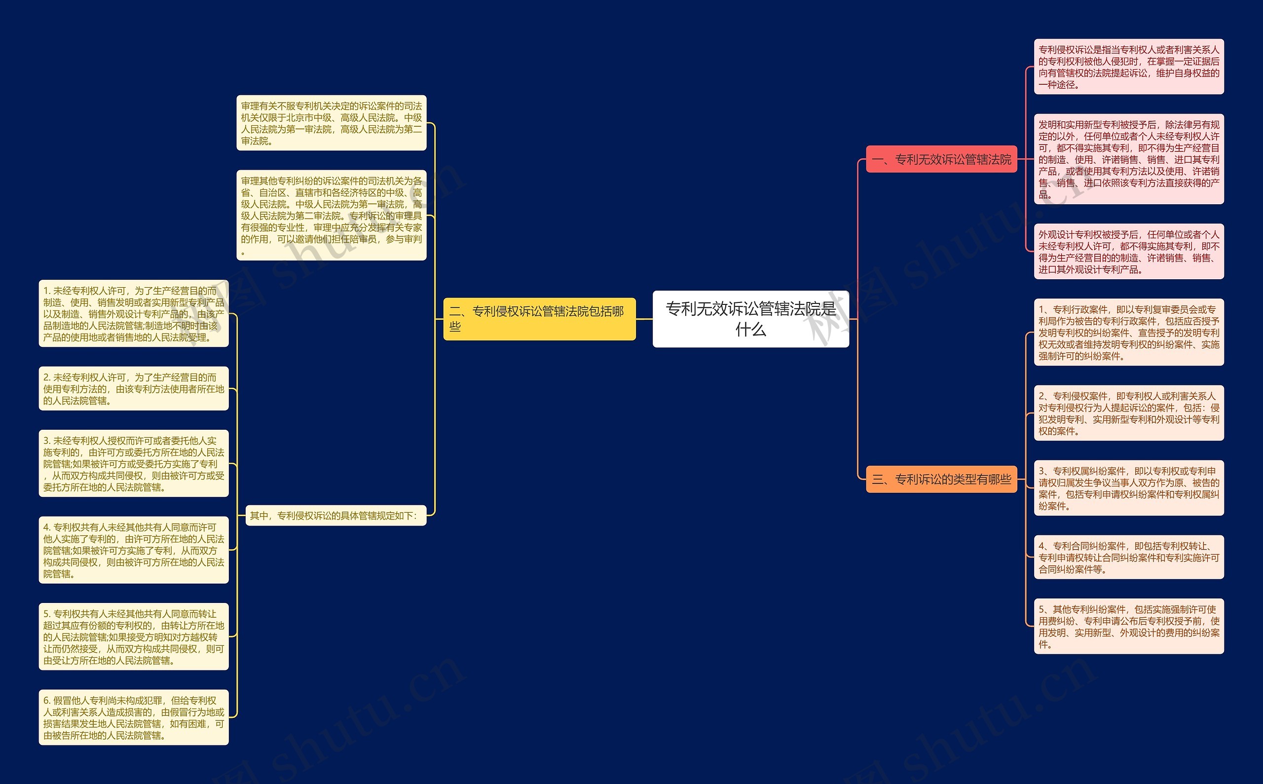 专利无效诉讼管辖法院是什么思维导图