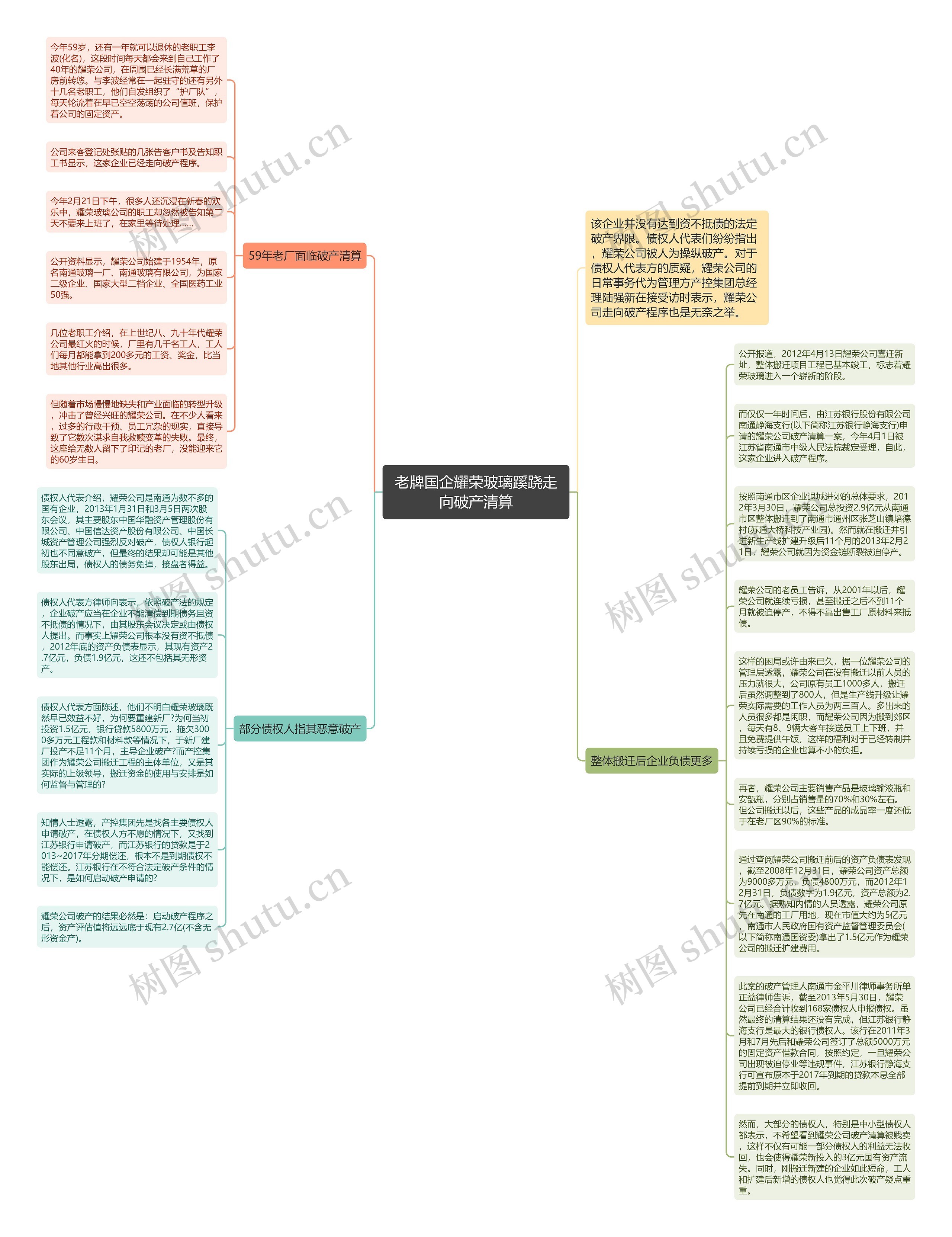 老牌国企耀荣玻璃蹊跷走向破产清算思维导图