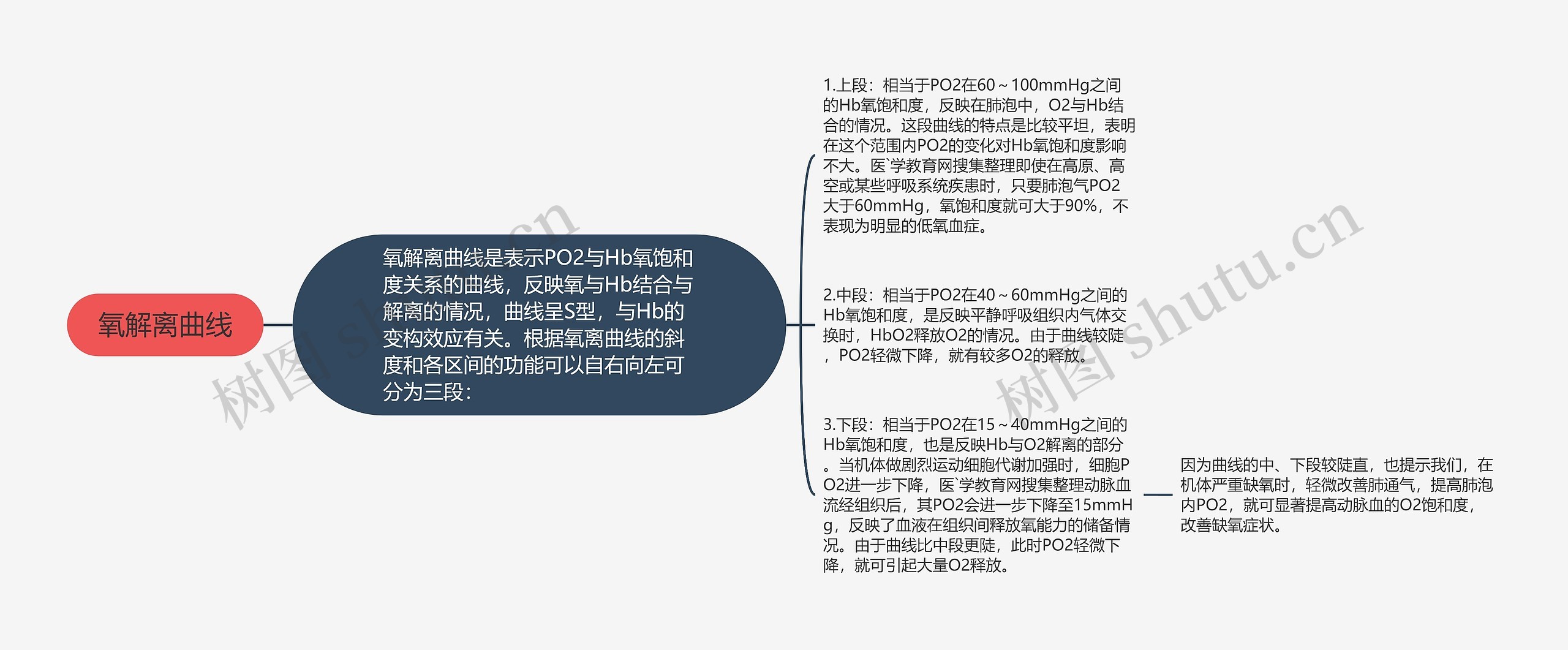 氧解离曲线 氧解离曲线