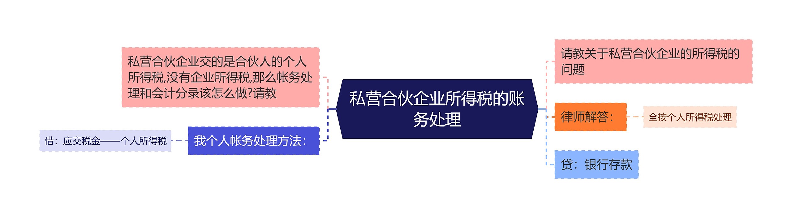 私营合伙企业所得税的账务处理