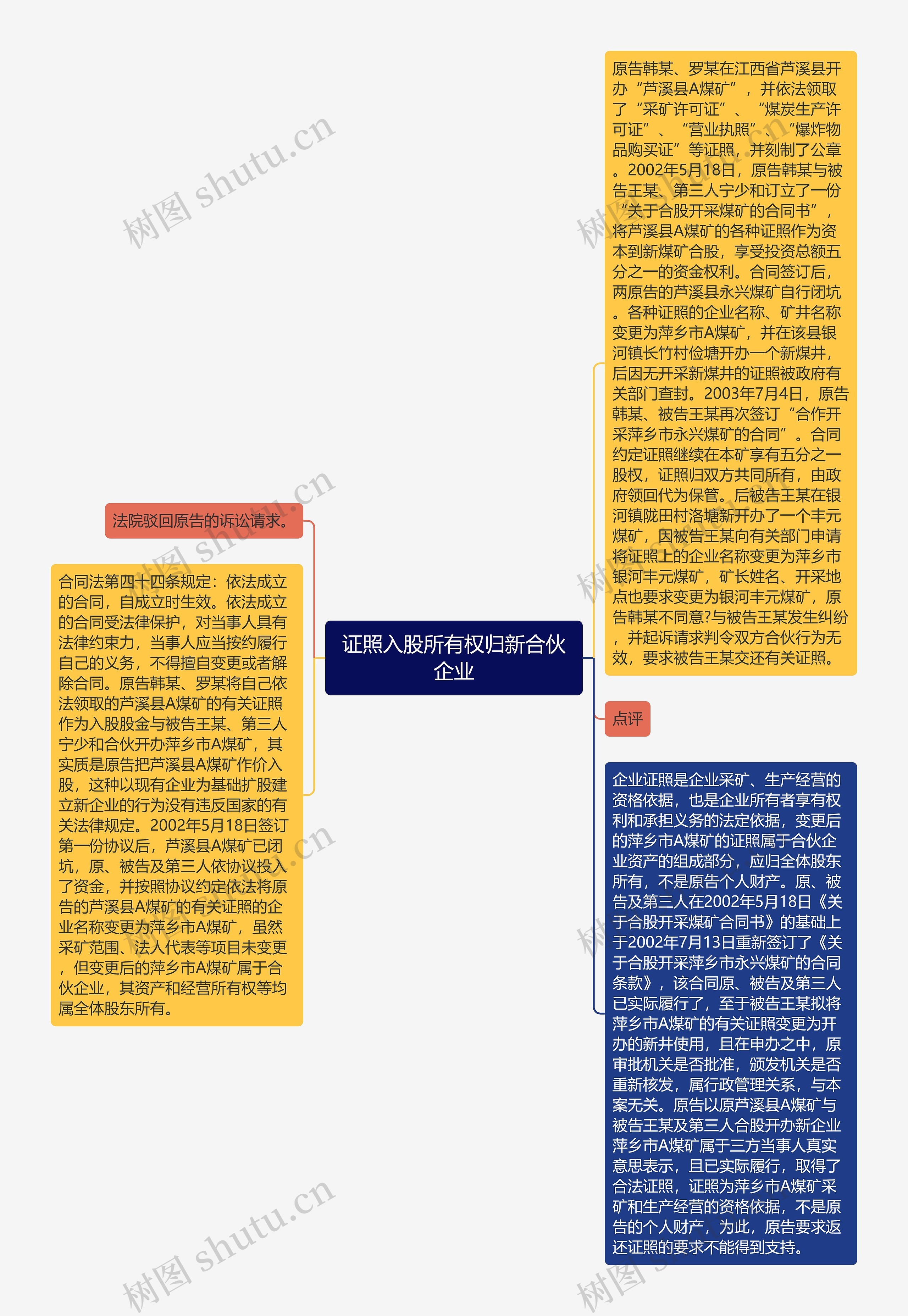 证照入股所有权归新合伙企业思维导图