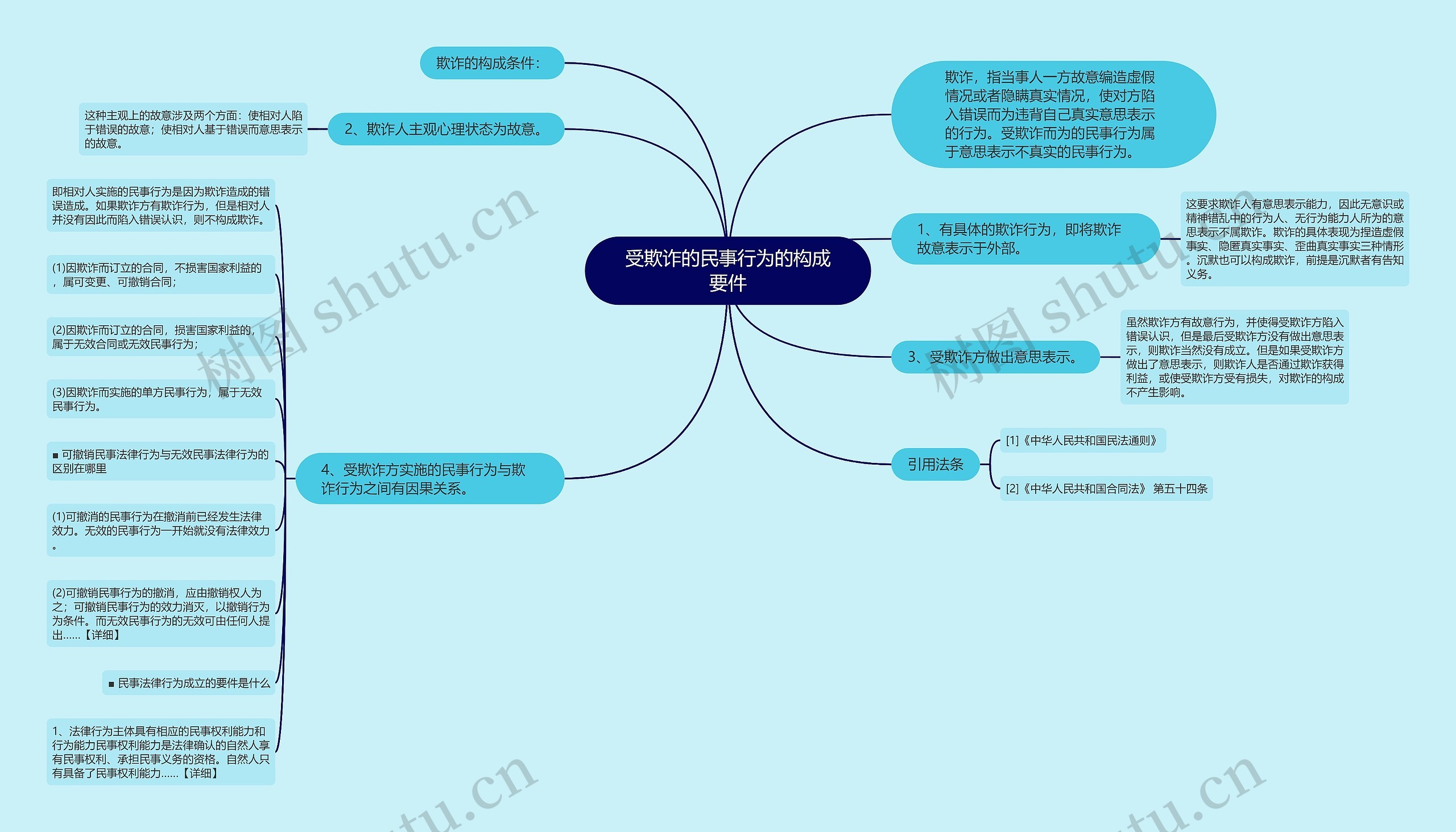 受欺诈的民事行为的构成要件思维导图