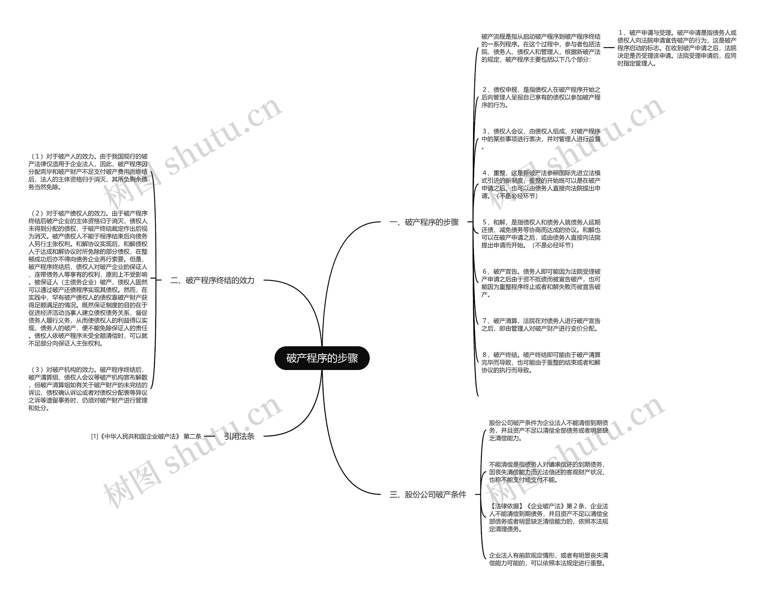 破产程序的步骤思维导图