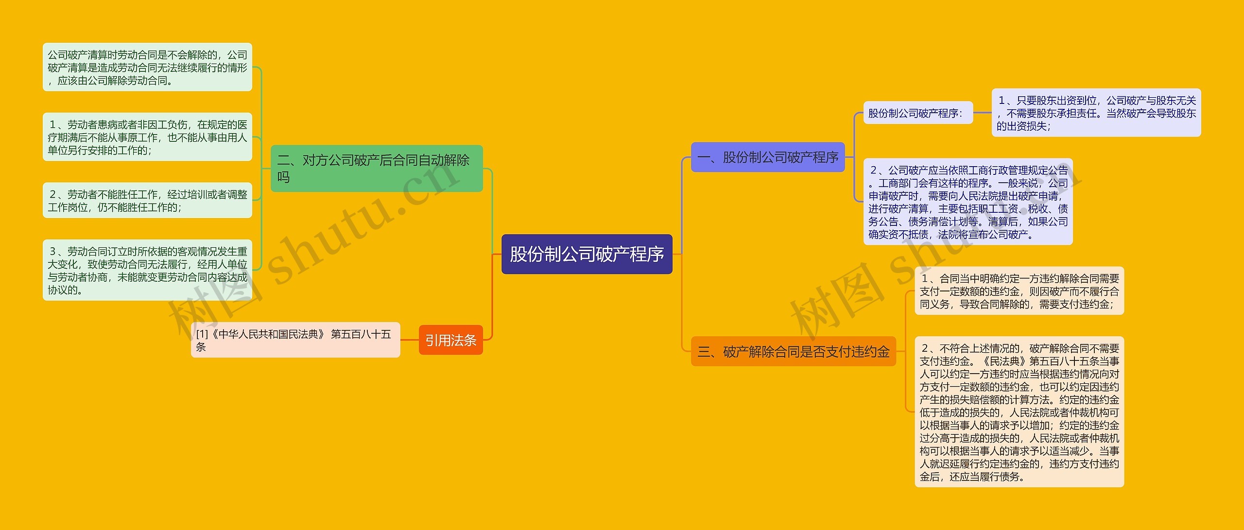 股份制公司破产程序思维导图