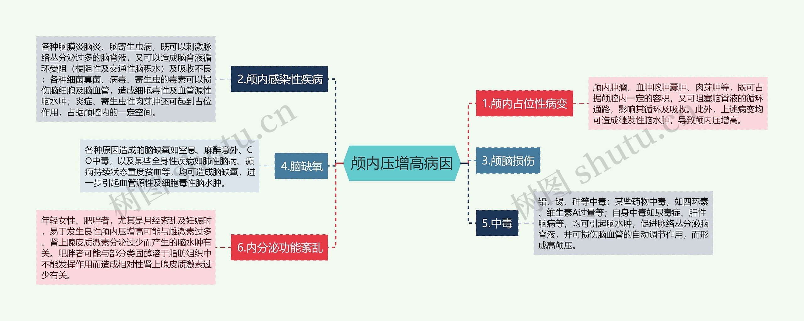 颅内压增高病因思维导图