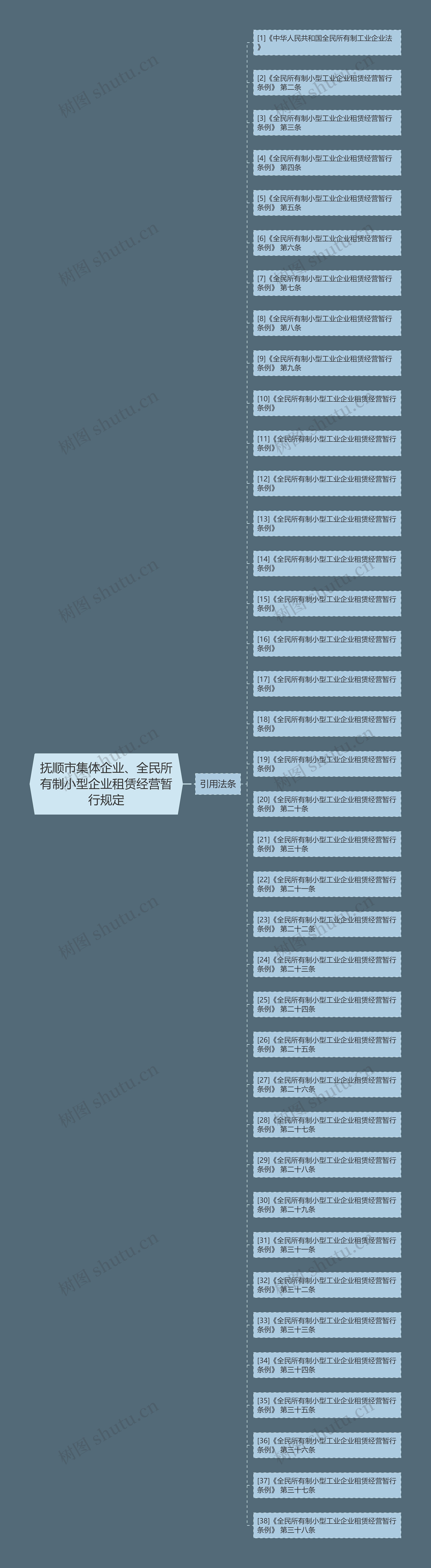 抚顺市集体企业、全民所有制小型企业租赁经营暂行规定思维导图