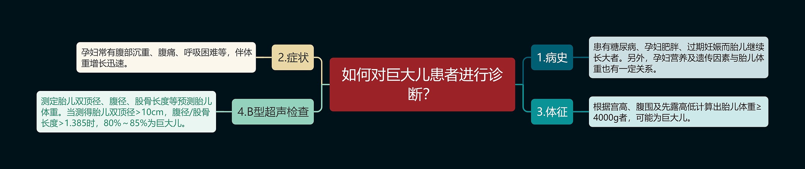 如何对巨大儿患者进行诊断？思维导图