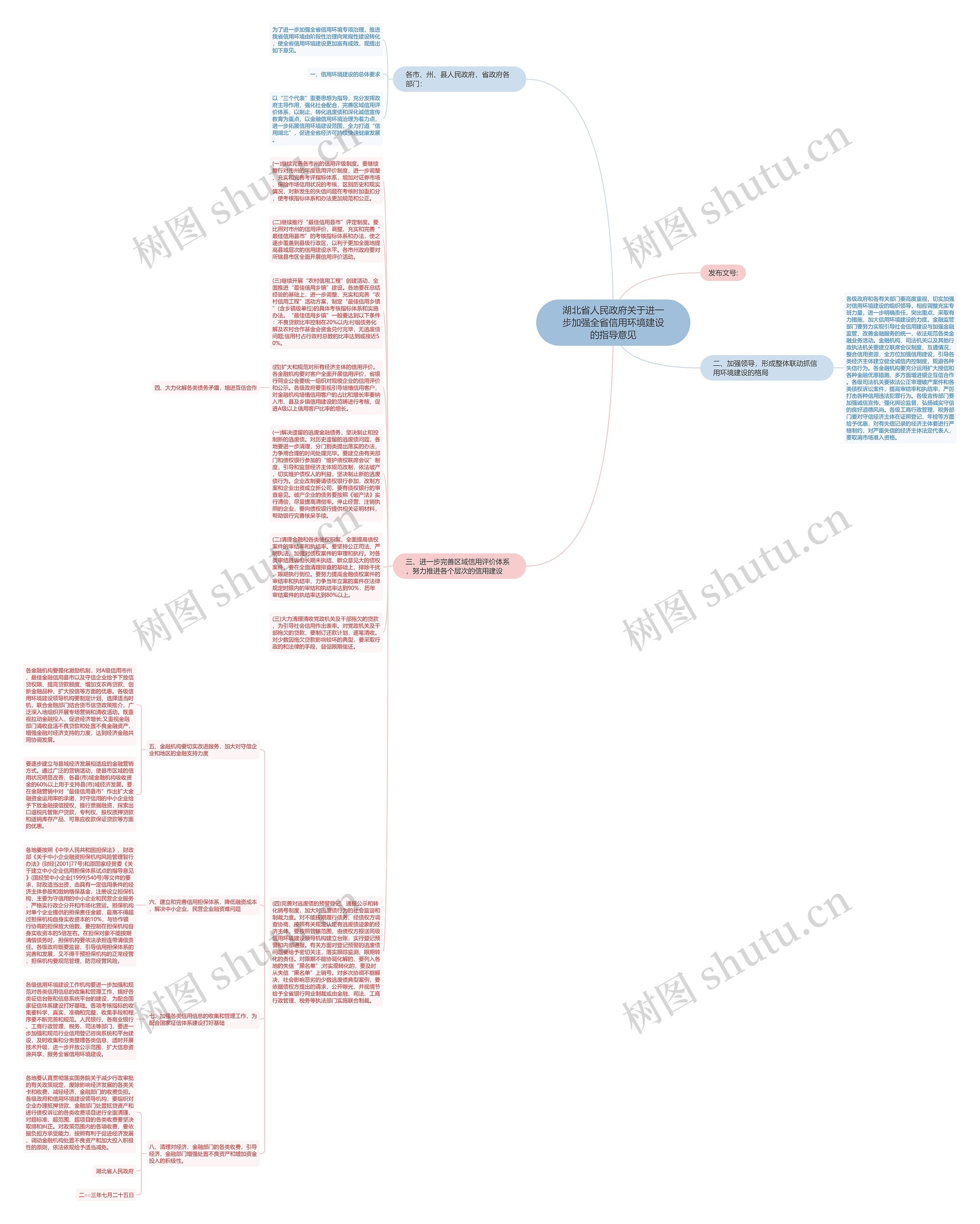 湖北省人民政府关于进一步加强全省信用环境建设的指导意见思维导图