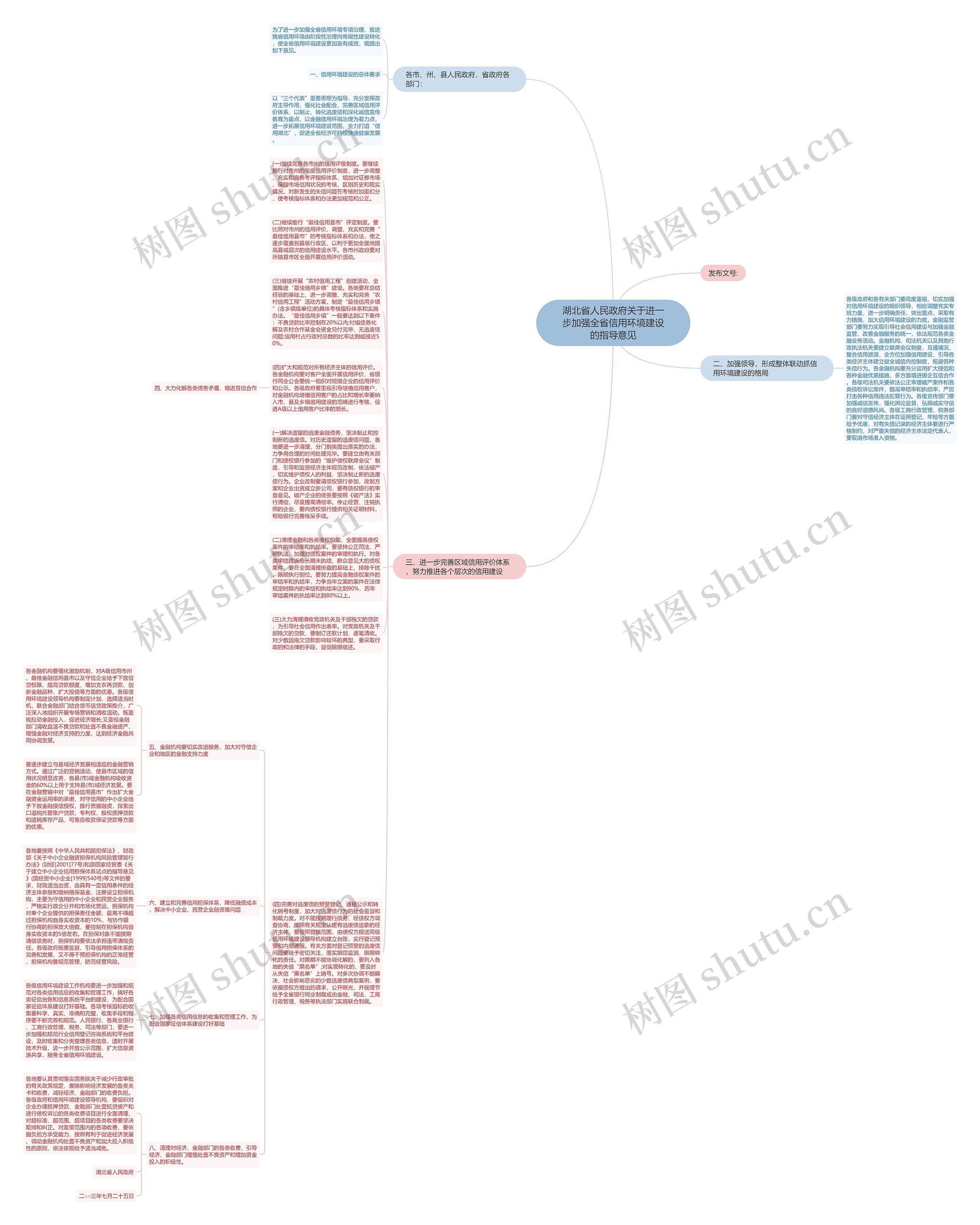 湖北省人民政府关于进一步加强全省信用环境建设的指导意见思维导图高清图 湖北省人民政府关于进一步加强全省信用环境建设的指导意见思维导图