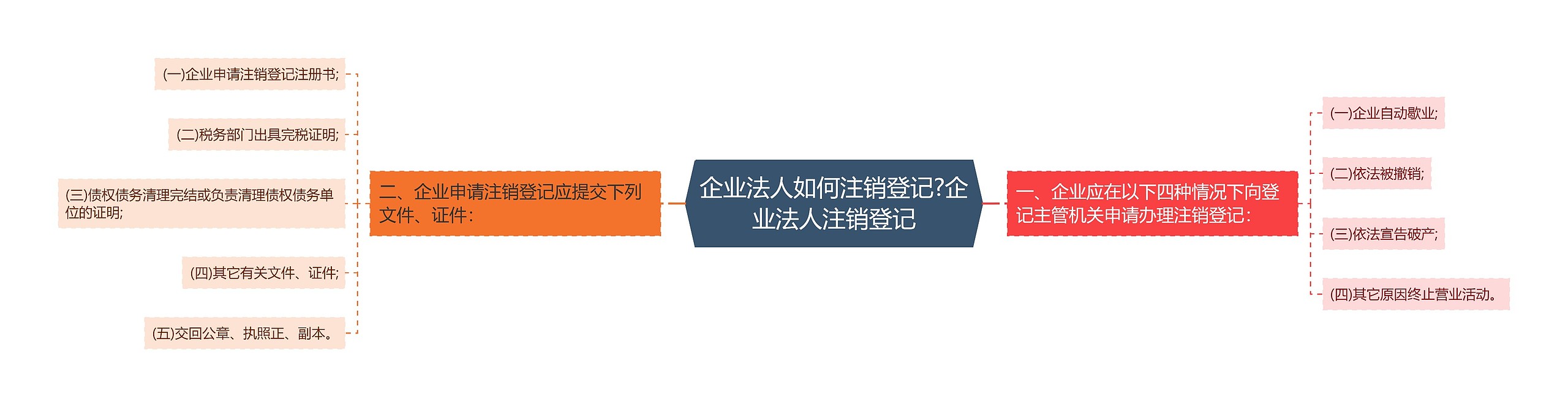 企业法人如何注销登记?企业法人注销登记思维导图