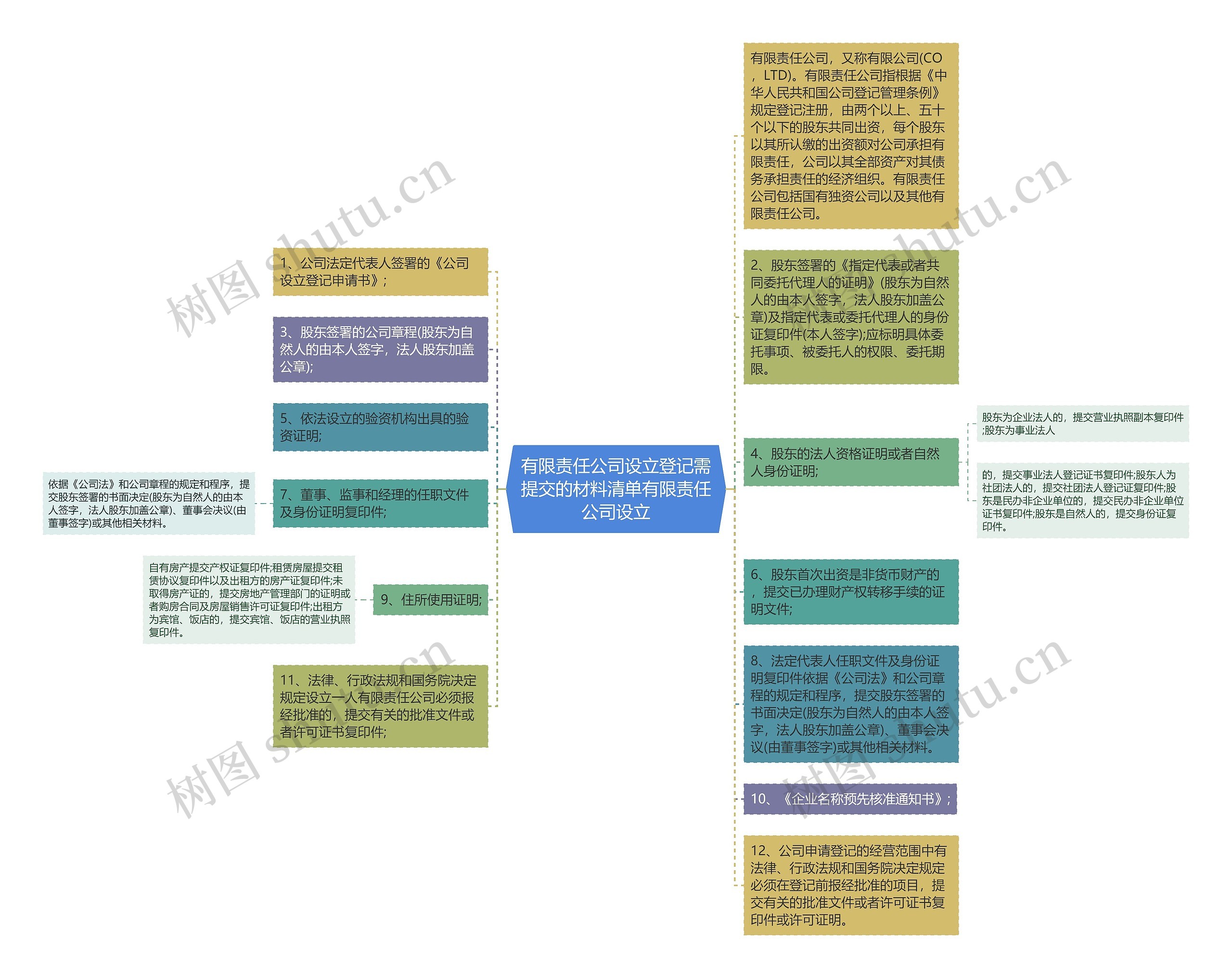 有限责任公司设立登记需提交的材料清单有限责任公司设立