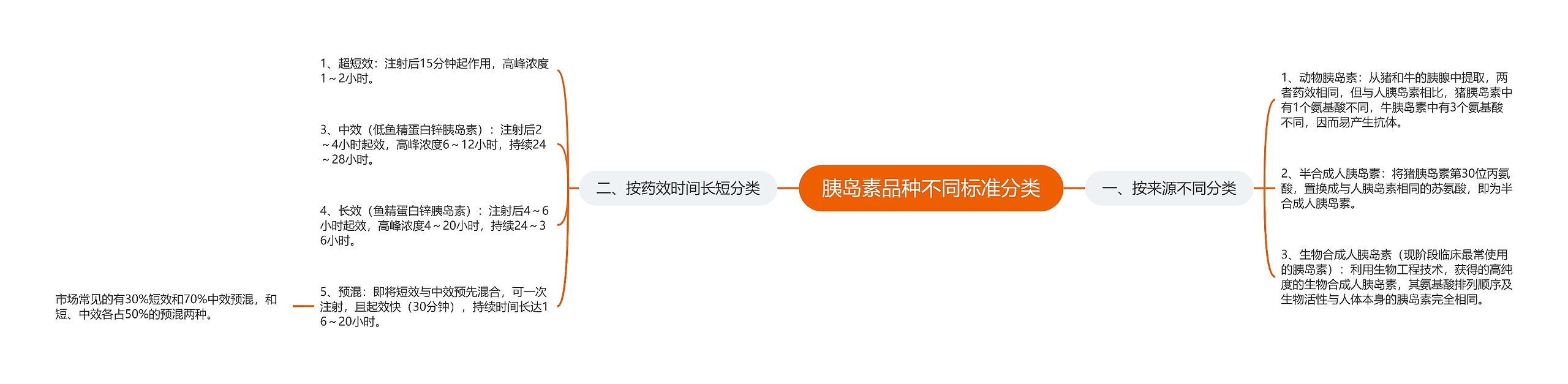 胰岛素品种不同标准分类思维导图