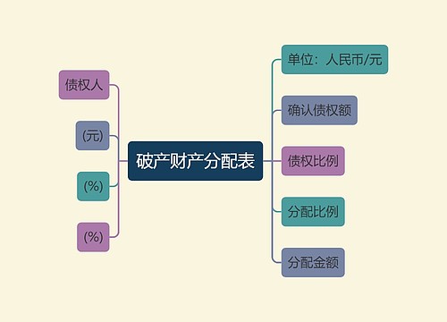 破产财产分配表