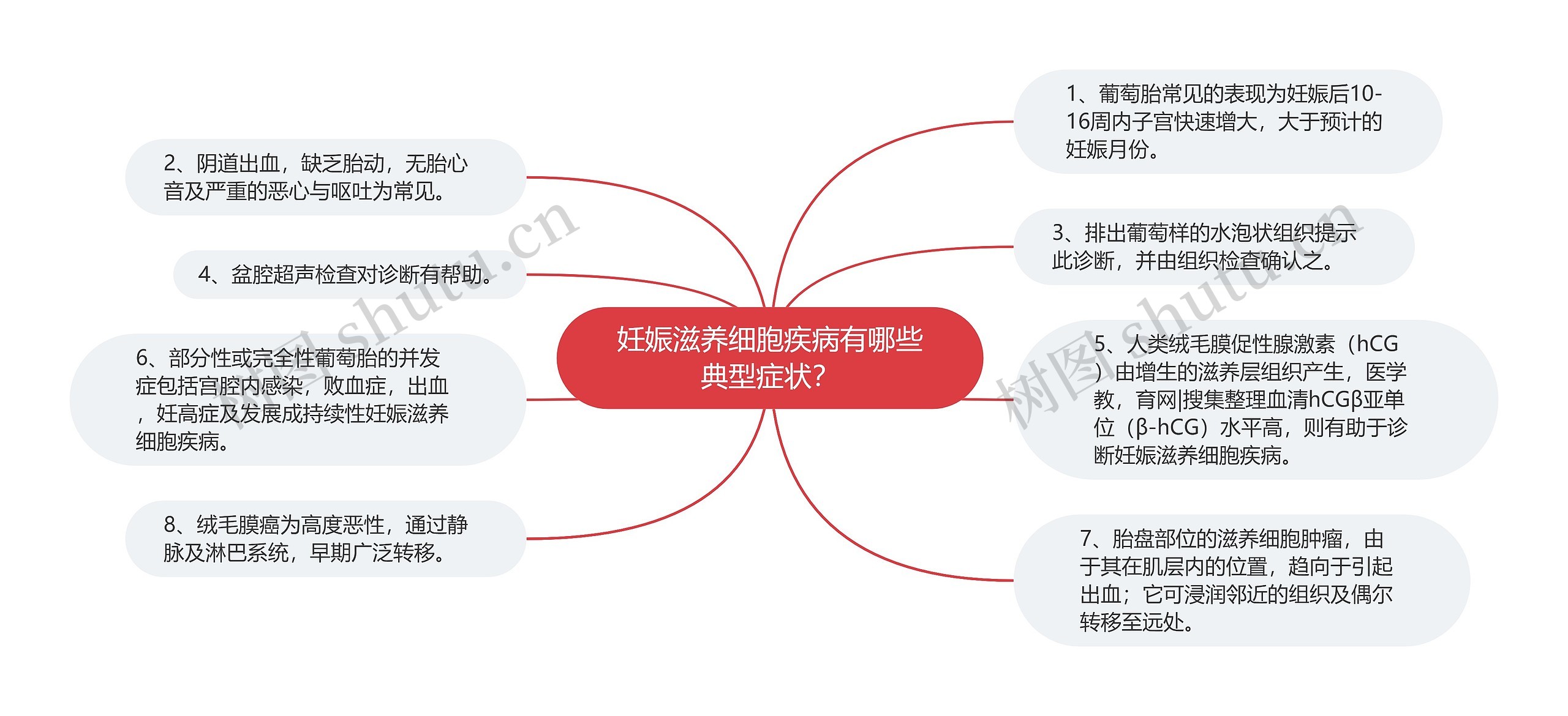 妊娠滋养细胞疾病有哪些典型症状？