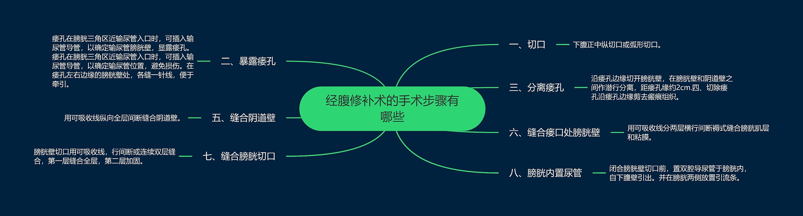 经腹修补术的手术步骤有哪些