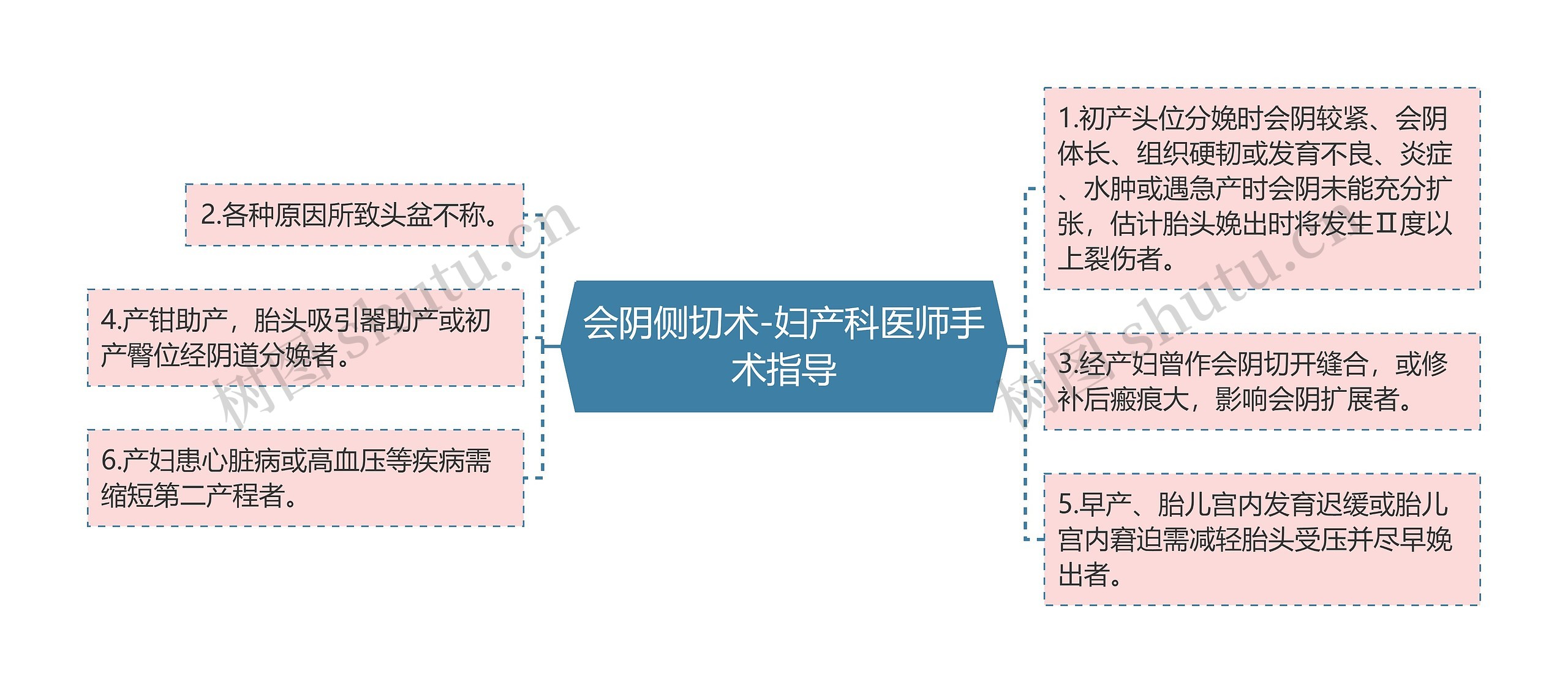 会阴侧切术-妇产科医师手术指导思维导图