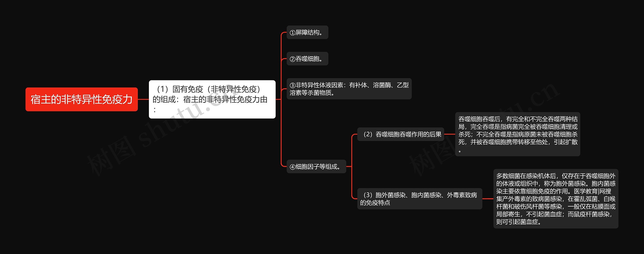 宿主的非特异性免疫力思维导图