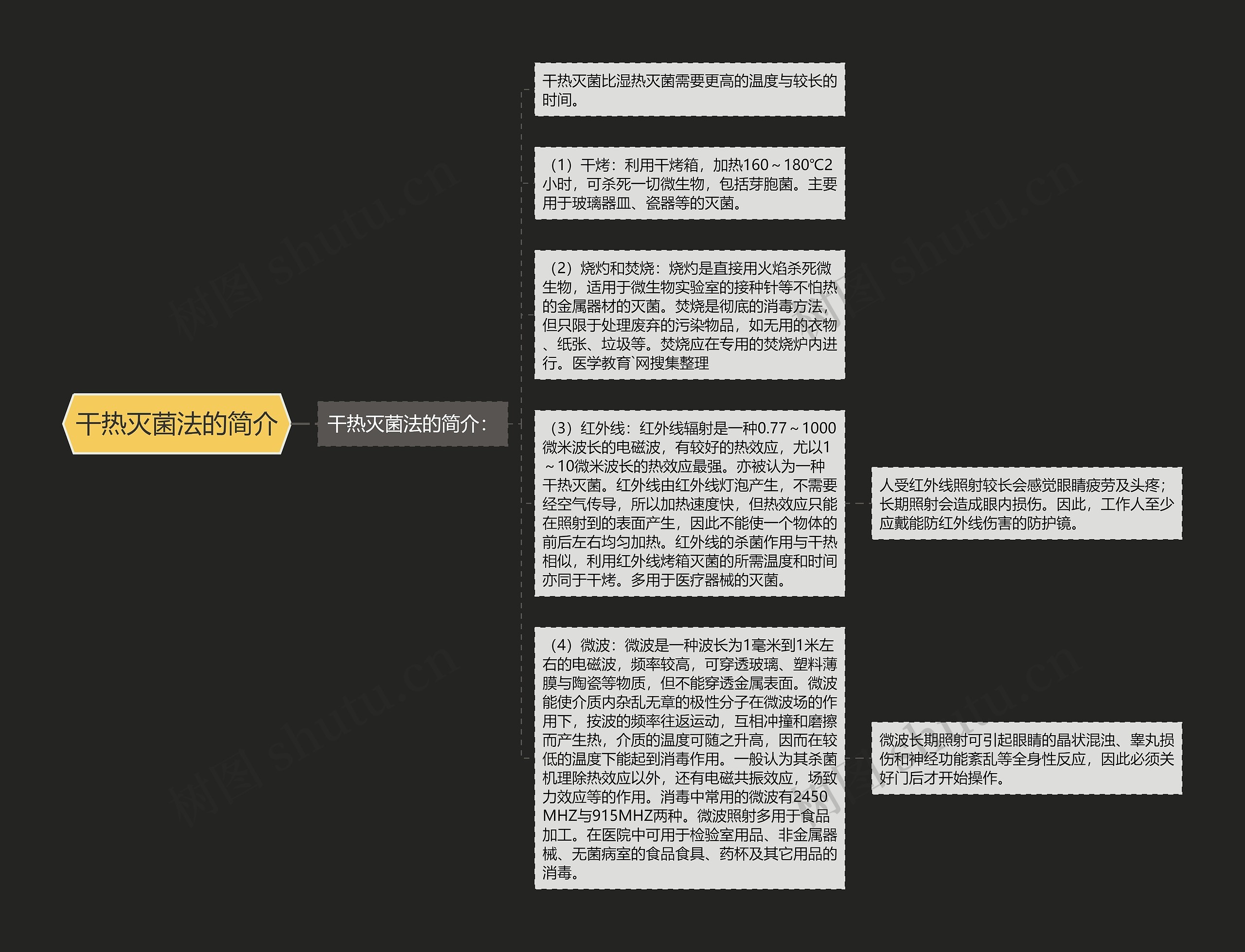 干热灭菌法的简介思维导图