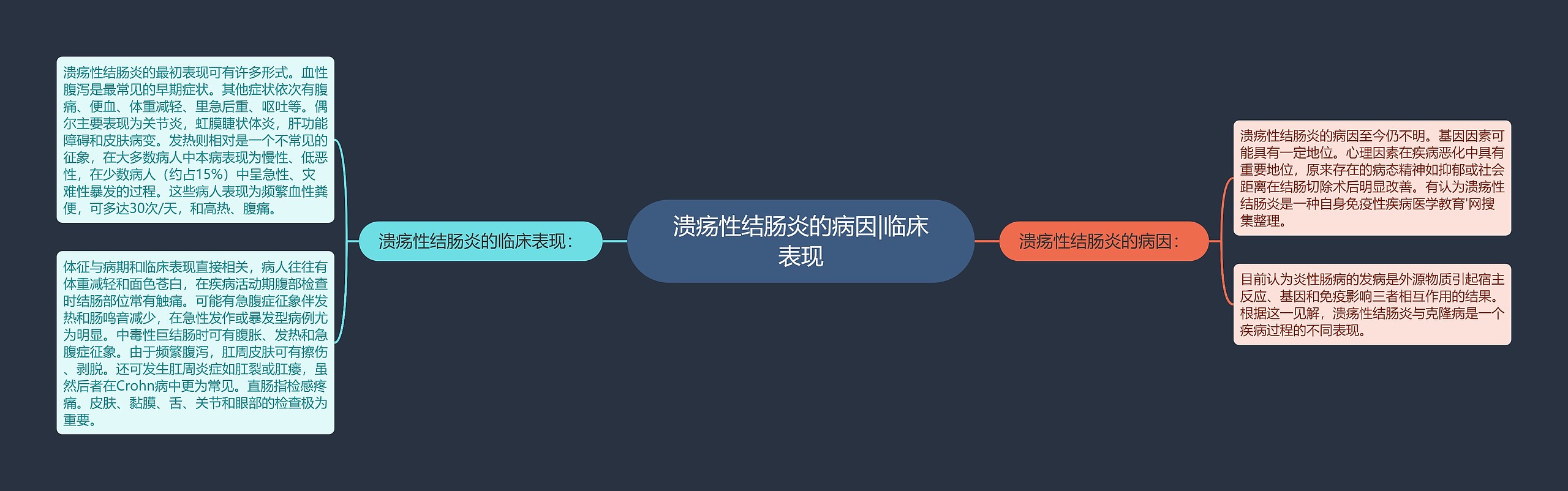 溃疡性结肠炎的病因|临床表现思维导图