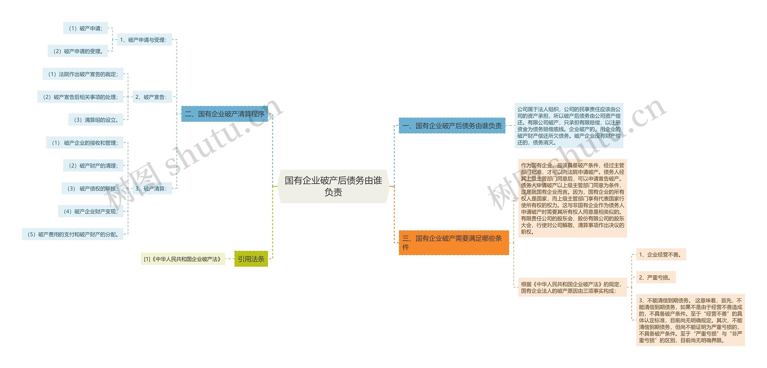 国有企业破产后债务由谁负责思维导图