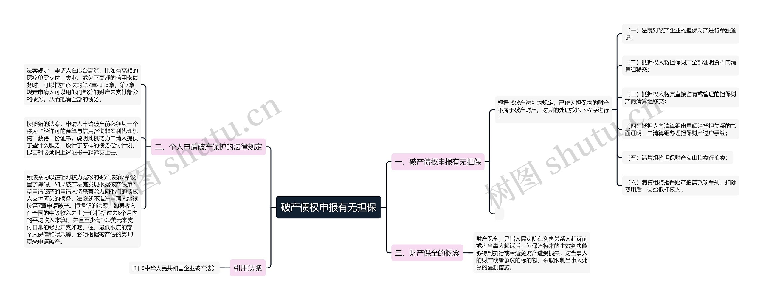 破产债权申报有无担保思维导图