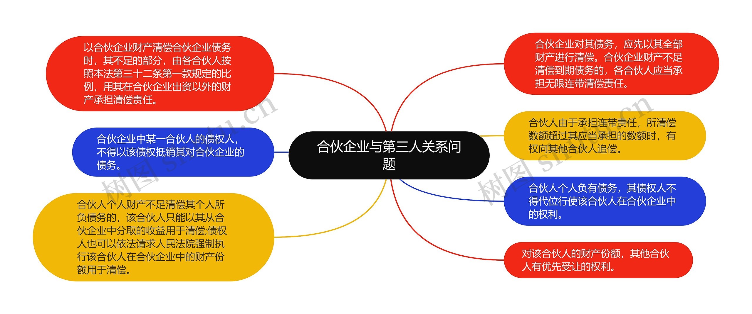 合伙企业与第三人关系问题思维导图